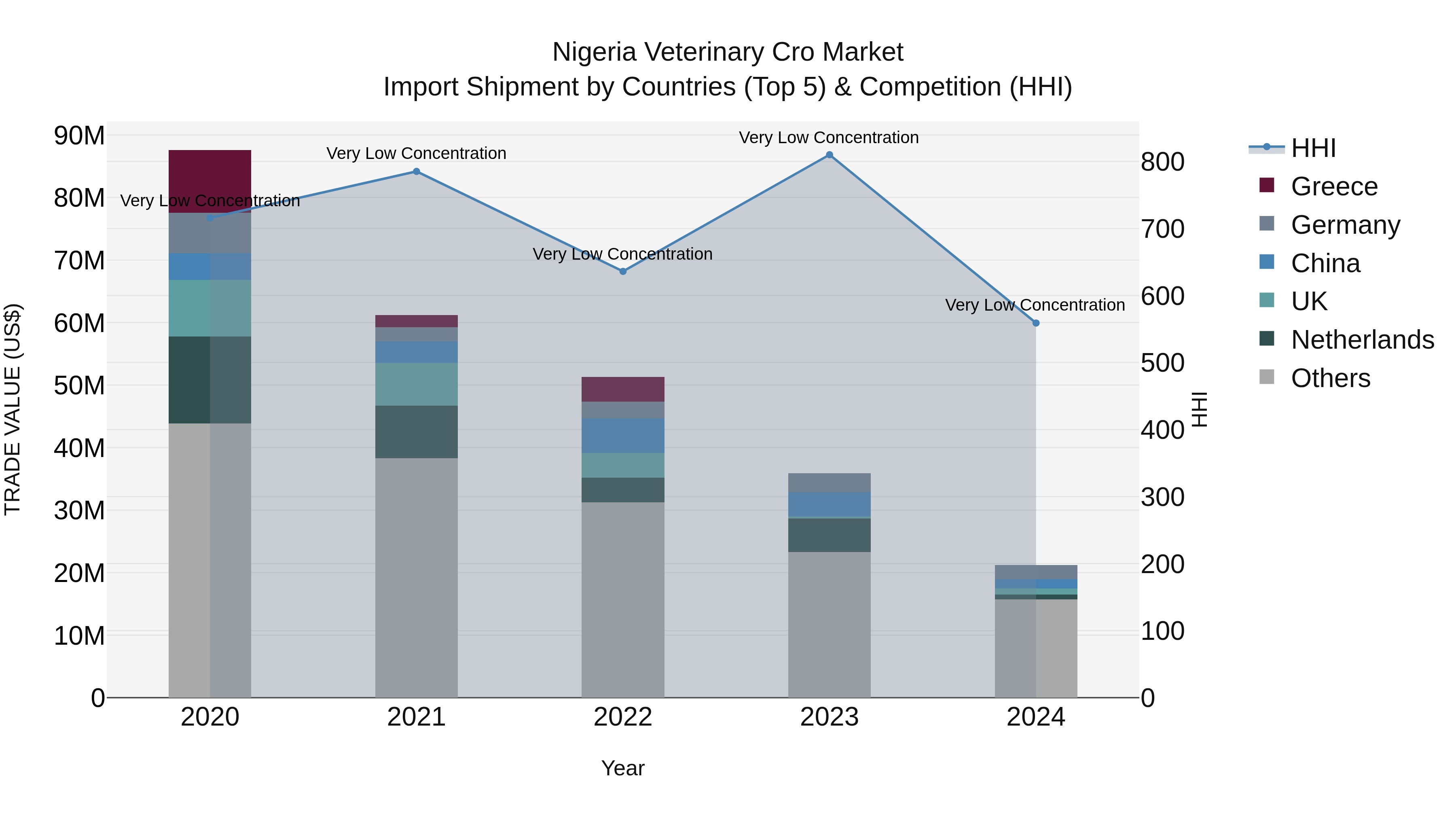 Nigeria Veterinary Cro Market Top 5 Importing Countries and Market Competition (HHI) Analysis