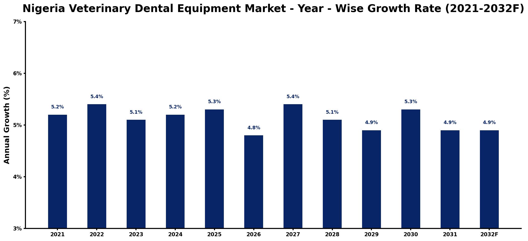 Nigeria Veterinary Dental Equipment Market Year-wise Growth Rate and Key Drivers