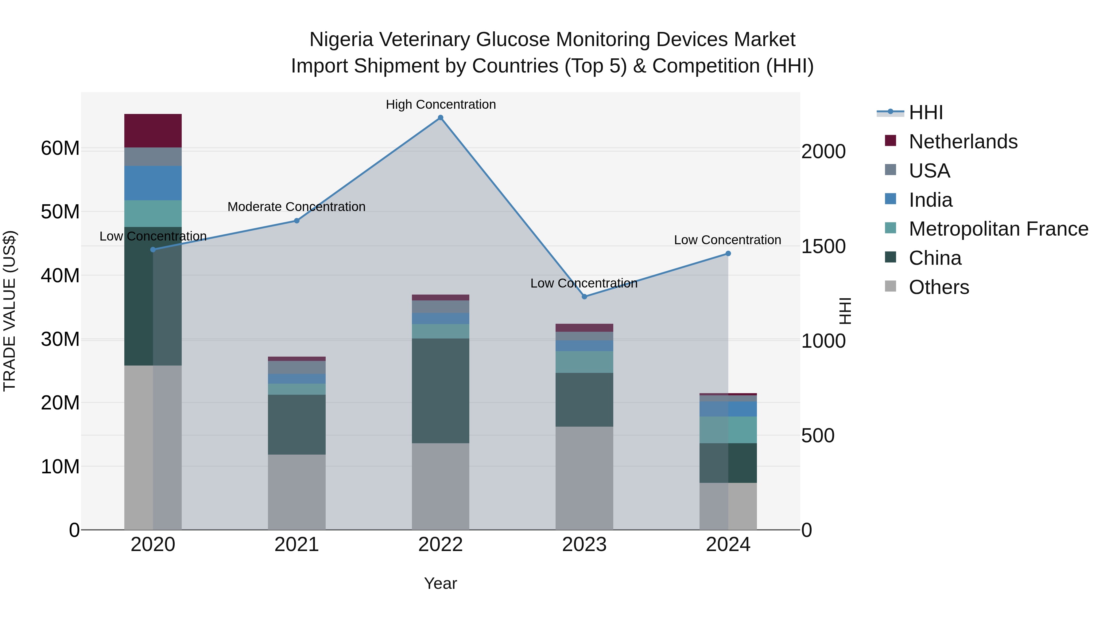 Nigeria Veterinary Glucose Monitoring Devices Market Top 5 Importing Countries and Market Competition (HHI) Analysis