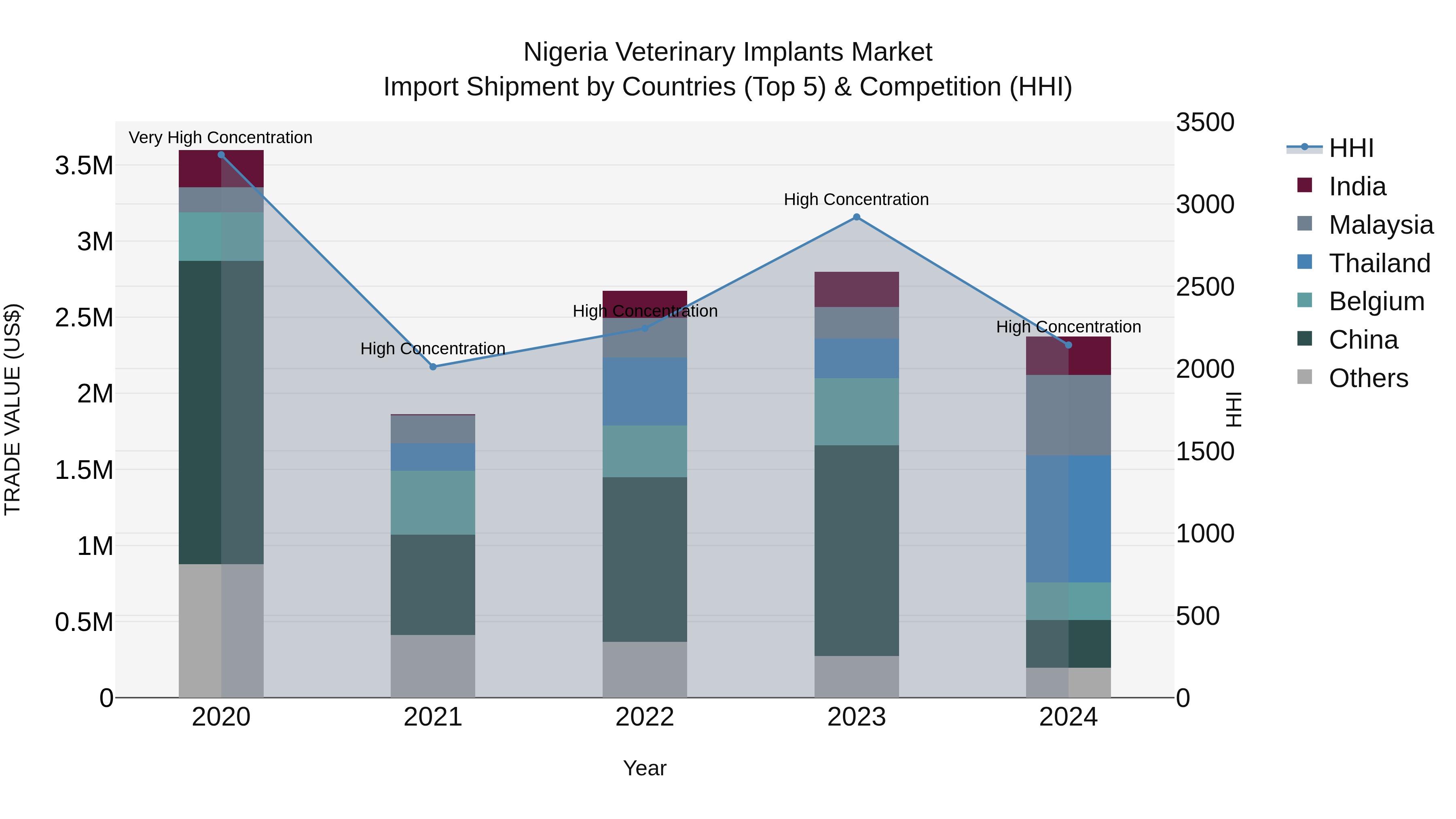 Nigeria Veterinary Implants Market Top 5 Importing Countries and Market Competition (HHI) Analysis