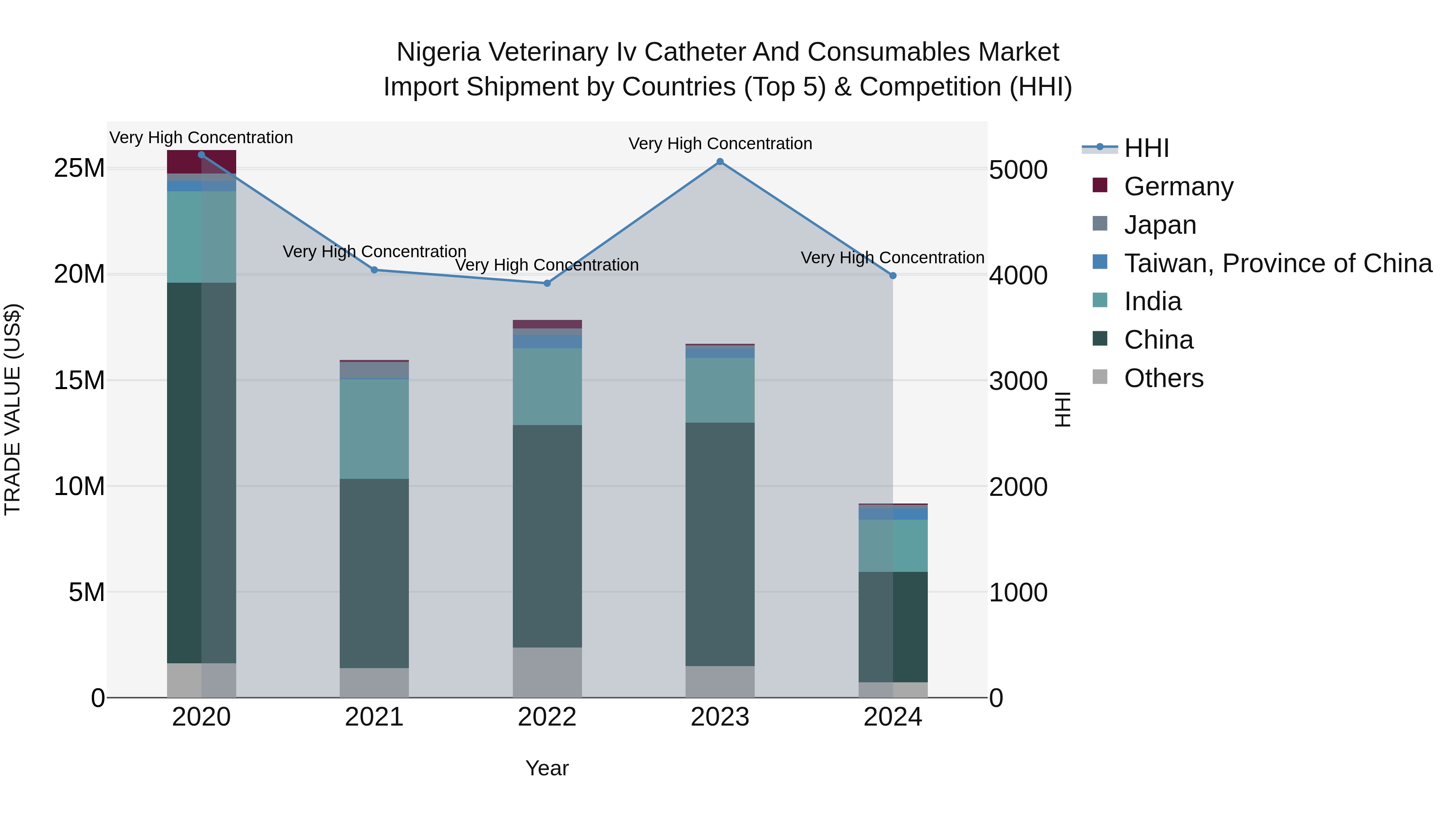 Nigeria Veterinary Iv Catheter And Consumables Market Top 5 Importing Countries and Market Competition (HHI) Analysis