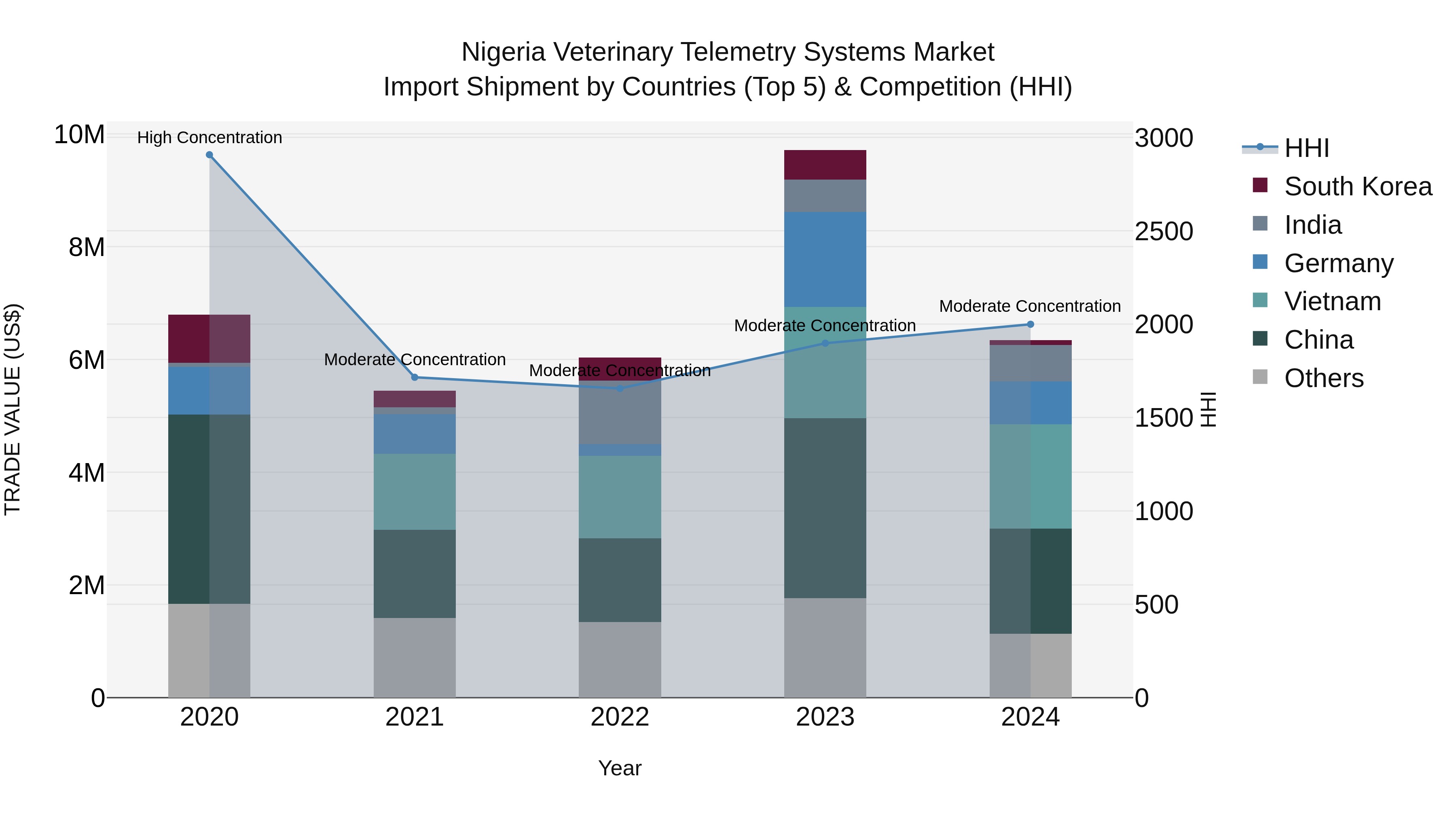 Nigeria Veterinary Telemetry Systems Market Top 5 Importing Countries and Market Competition (HHI) Analysis