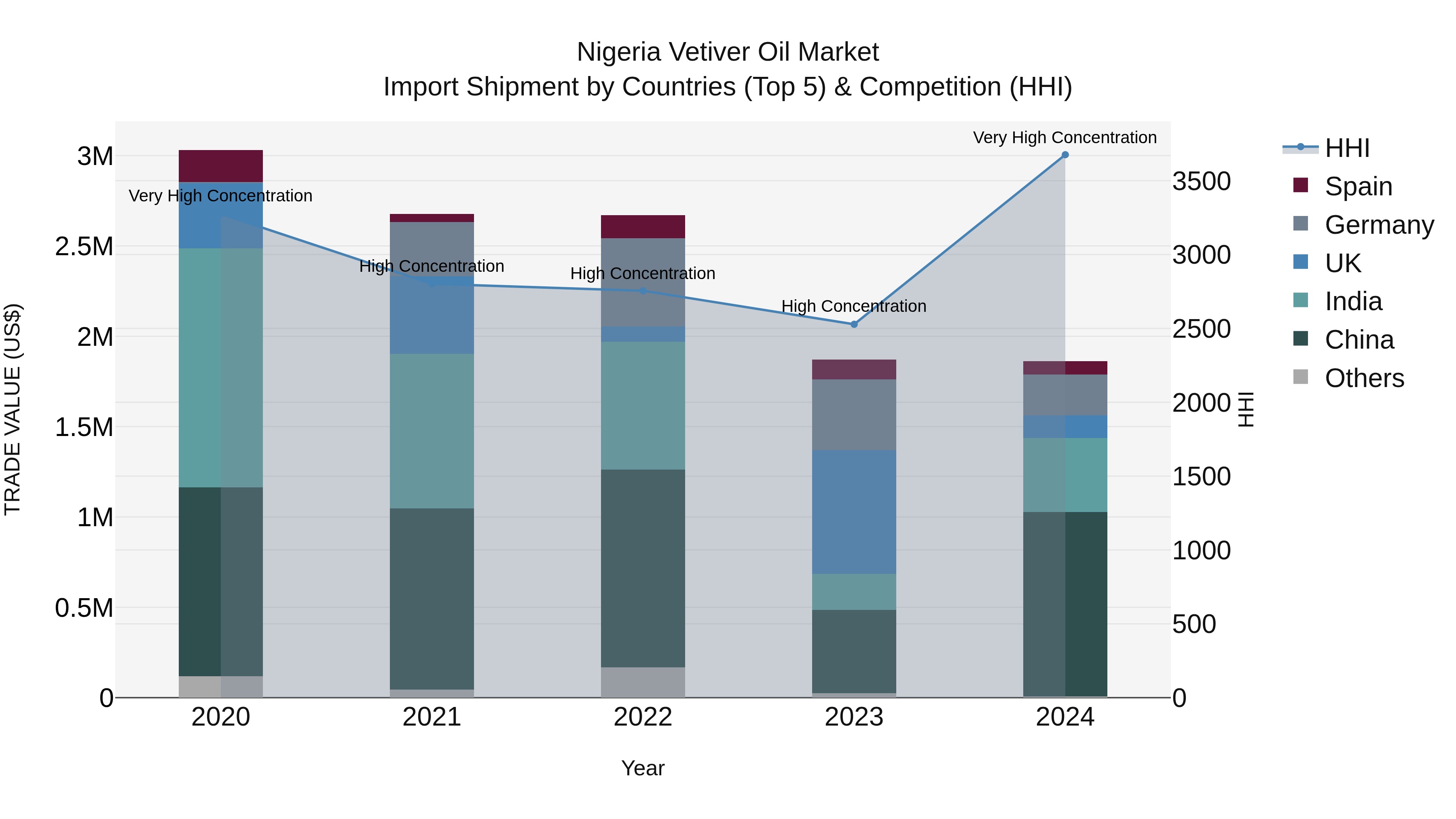 Nigeria Vetiver Oil Market Top 5 Importing Countries and Market Competition (HHI) Analysis