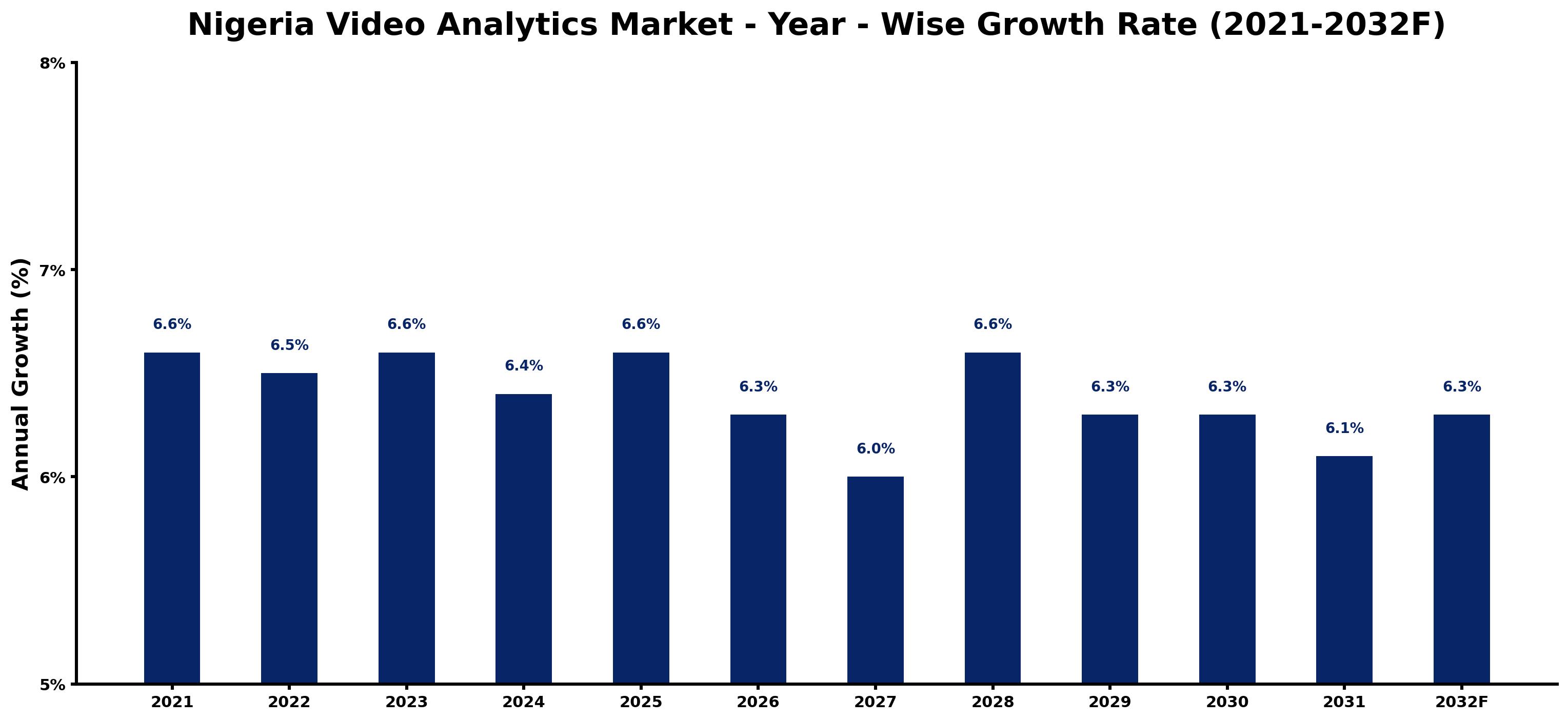 Nigeria Video Analytics Market Year-wise Growth Rate and Key Drivers