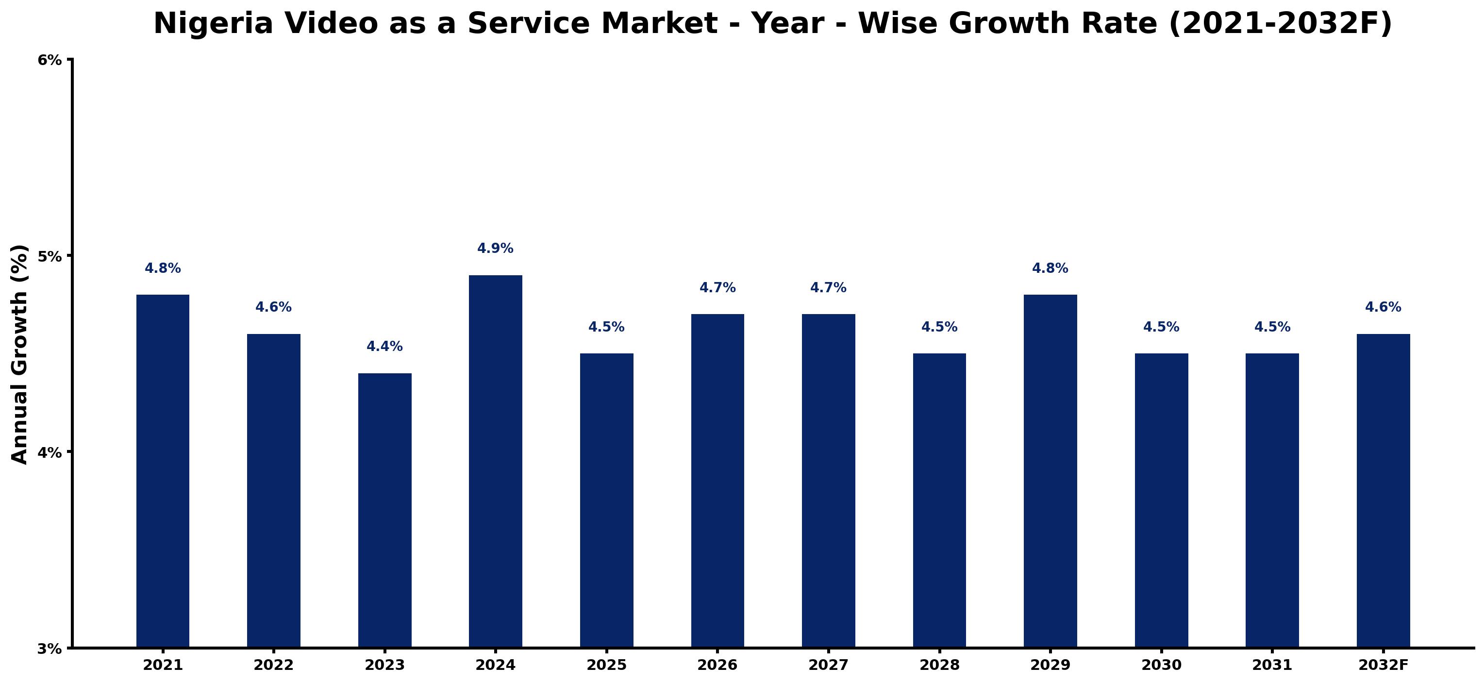 Nigeria Video as a Service Market Year-wise Growth Rate and Key Drivers