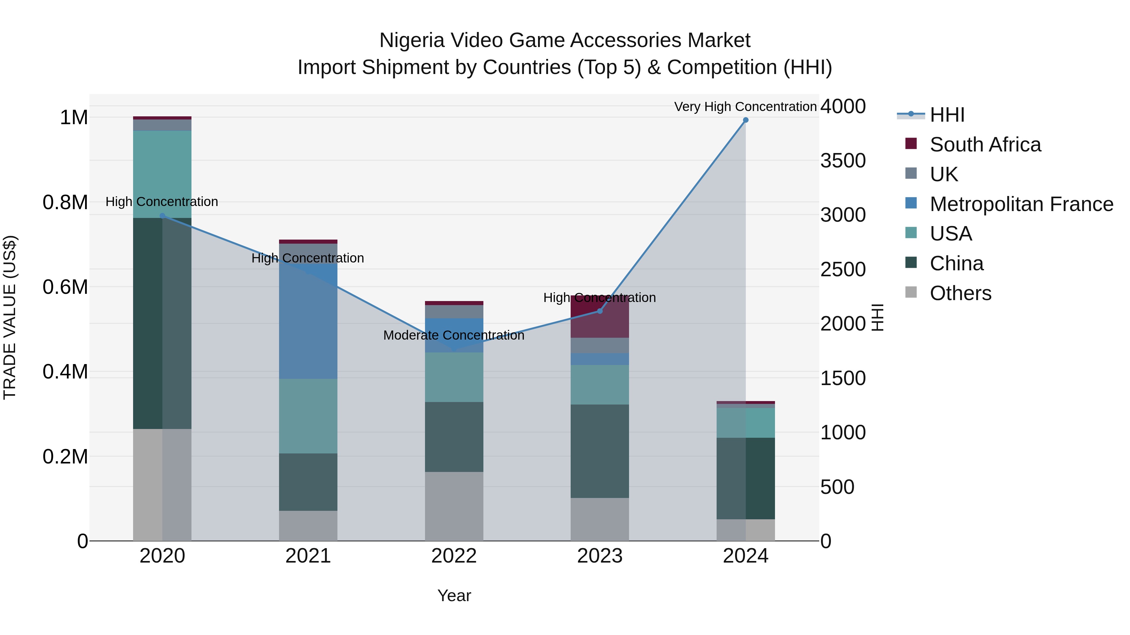 Nigeria Video Game Accessories Market Top 5 Importing Countries and Market Competition (HHI) Analysis