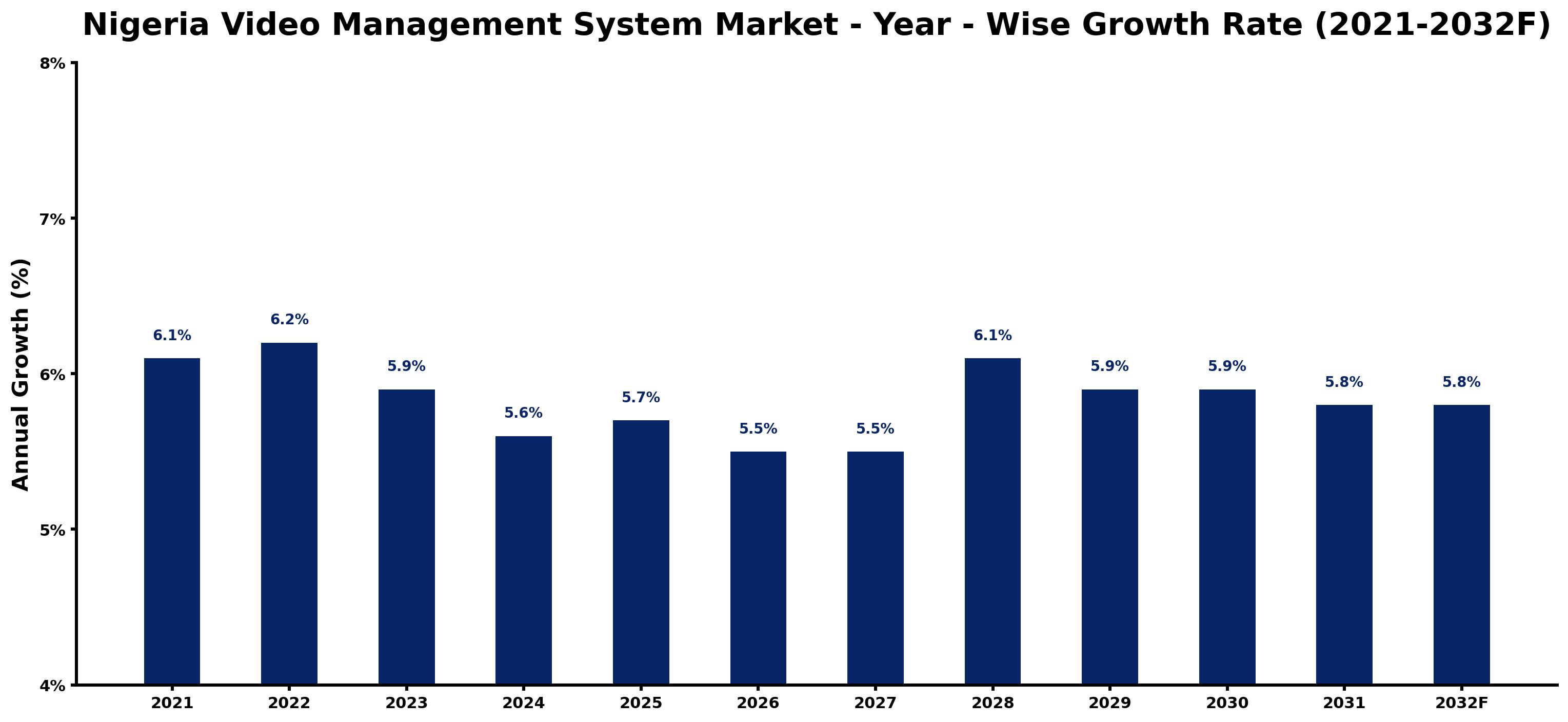 Nigeria Video Management System Market Year-wise Growth Rate and Key Drivers