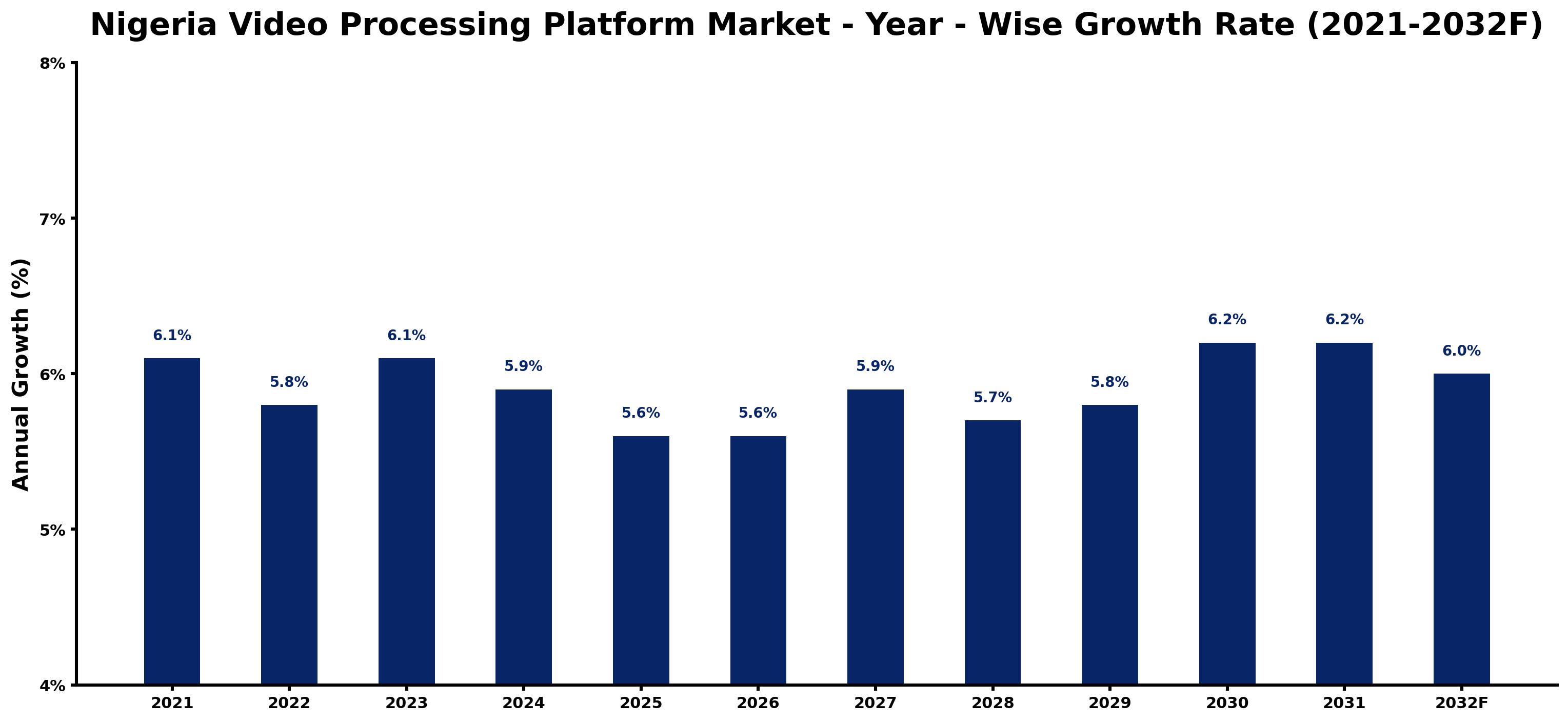 Nigeria Video Processing Platform Market Year-wise Growth Rate and Key Drivers