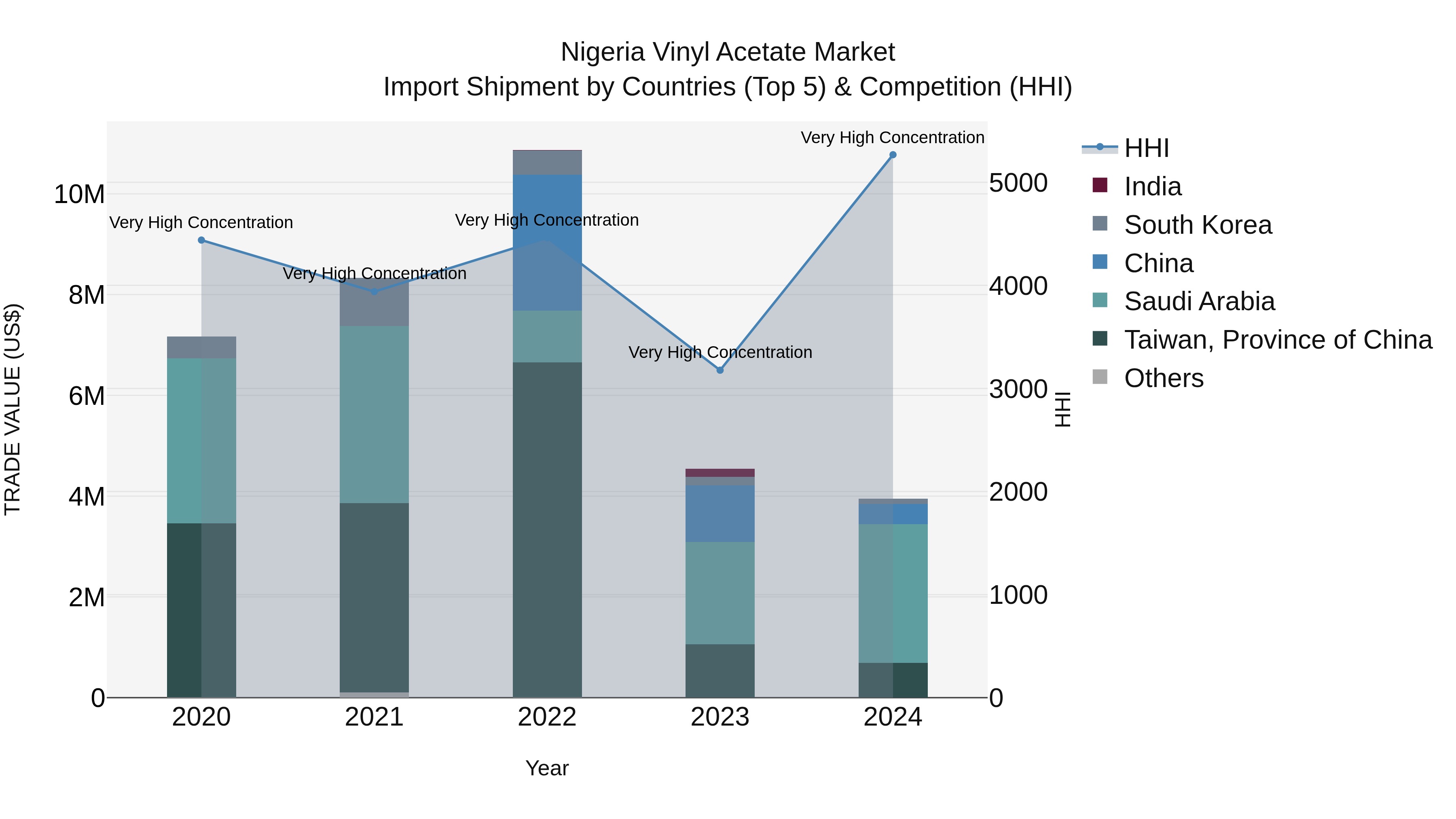 Nigeria Vinyl Acetate Market Top 5 Importing Countries and Market Competition (HHI) Analysis