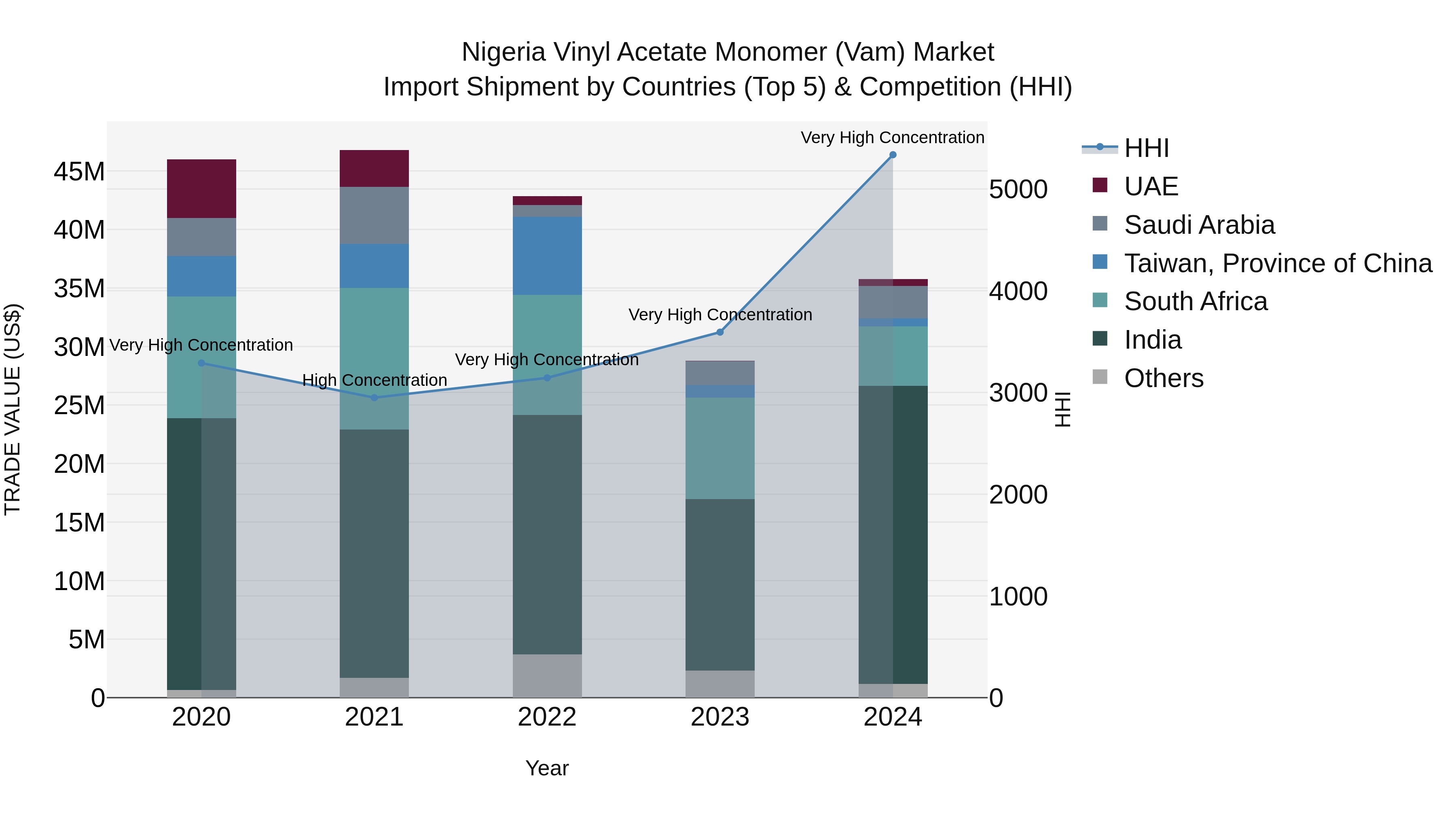 Nigeria Vinyl Acetate Monomer Vam Market Top 5 Importing Countries and Market Competition (HHI) Analysis