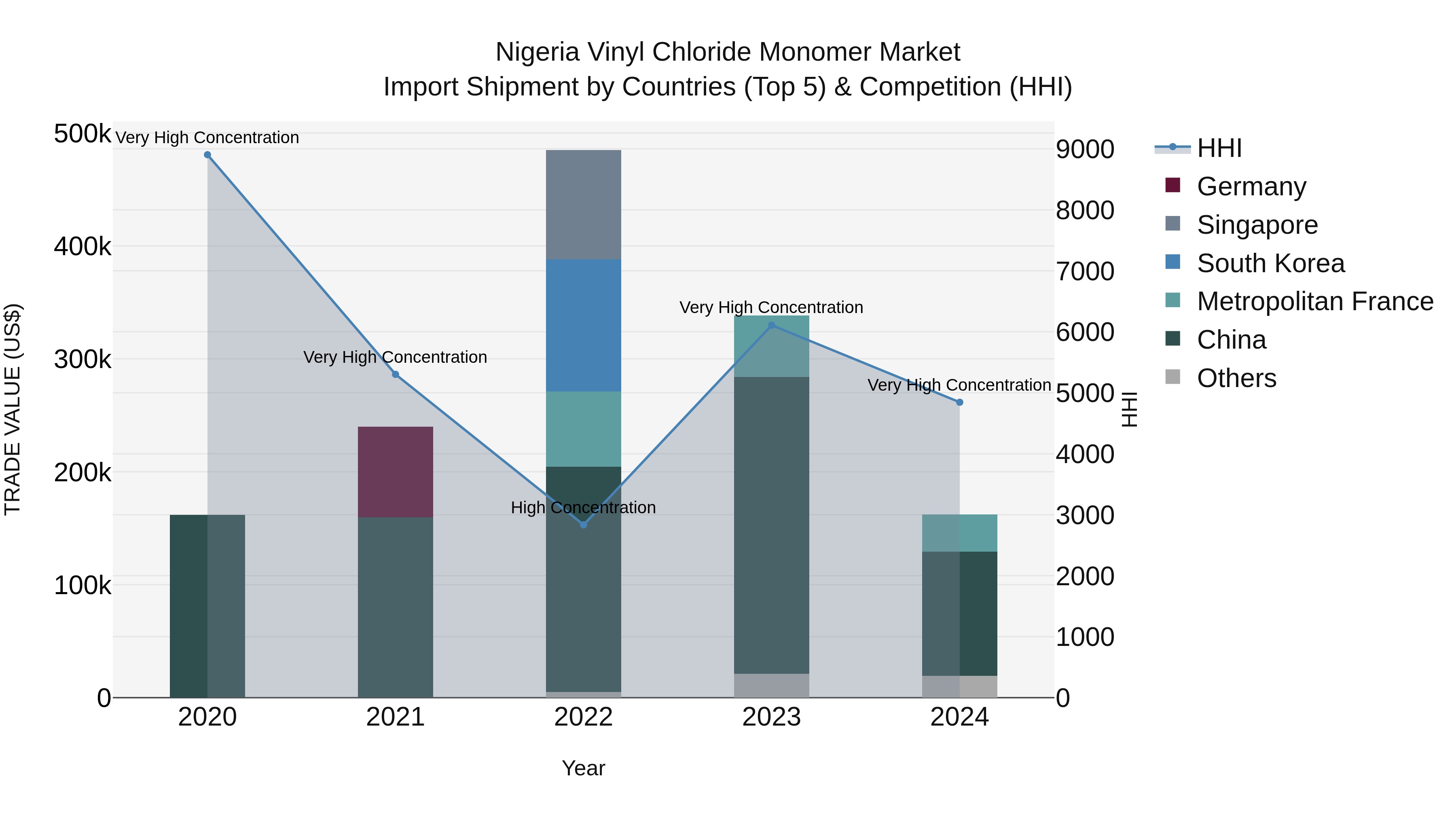 Nigeria Vinyl Chloride Monomer Market Top 5 Importing Countries and Market Competition (HHI) Analysis