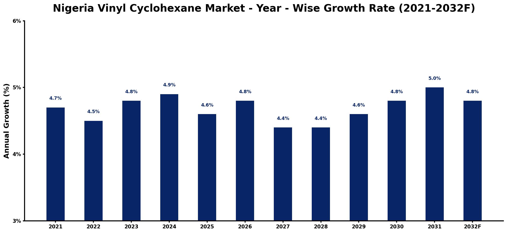 Nigeria Vinyl Cyclohexane Market Year-wise Growth Rate and Key Drivers