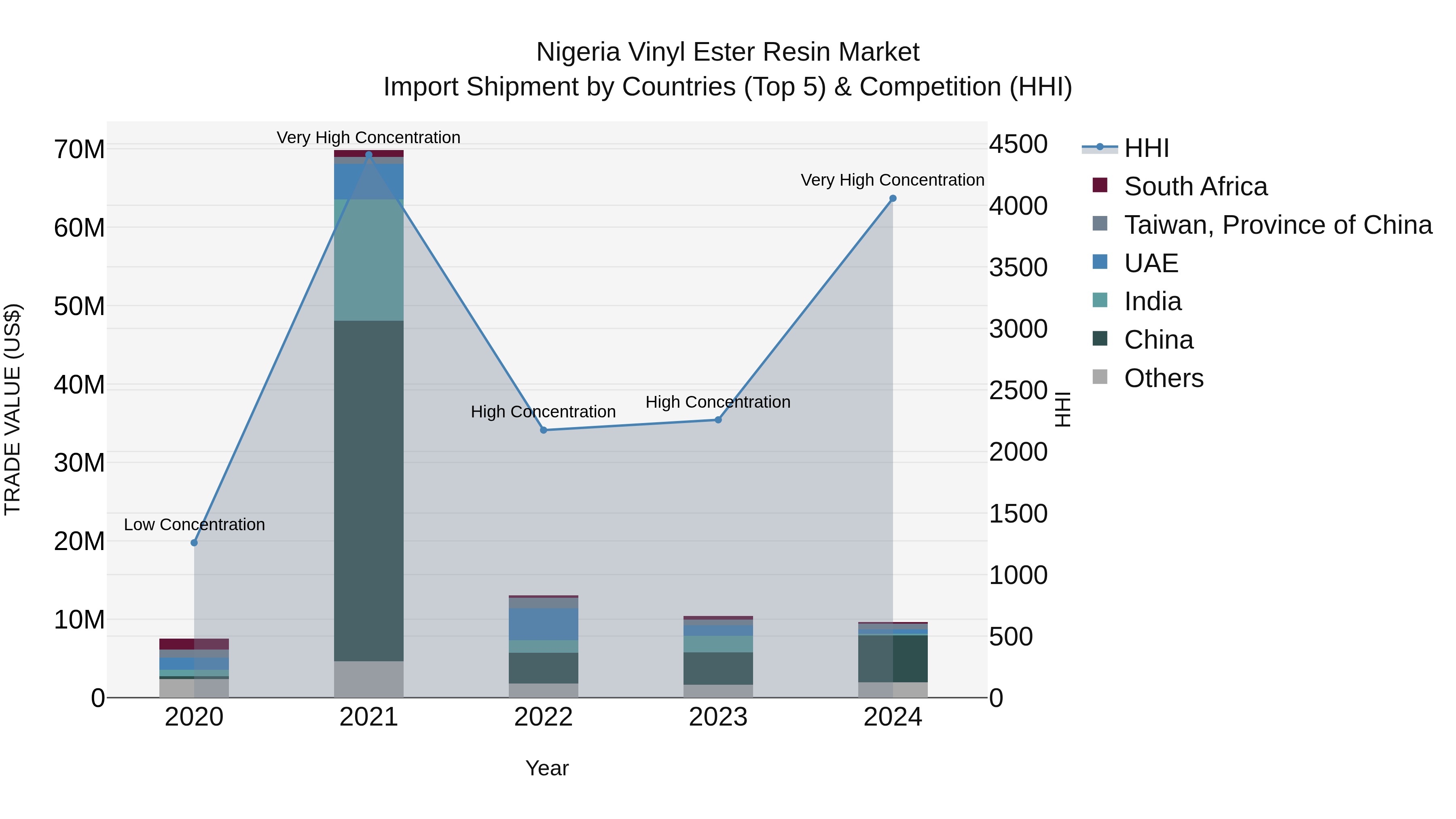 Nigeria Vinyl Ester Resin Market Top 5 Importing Countries and Market Competition (HHI) Analysis