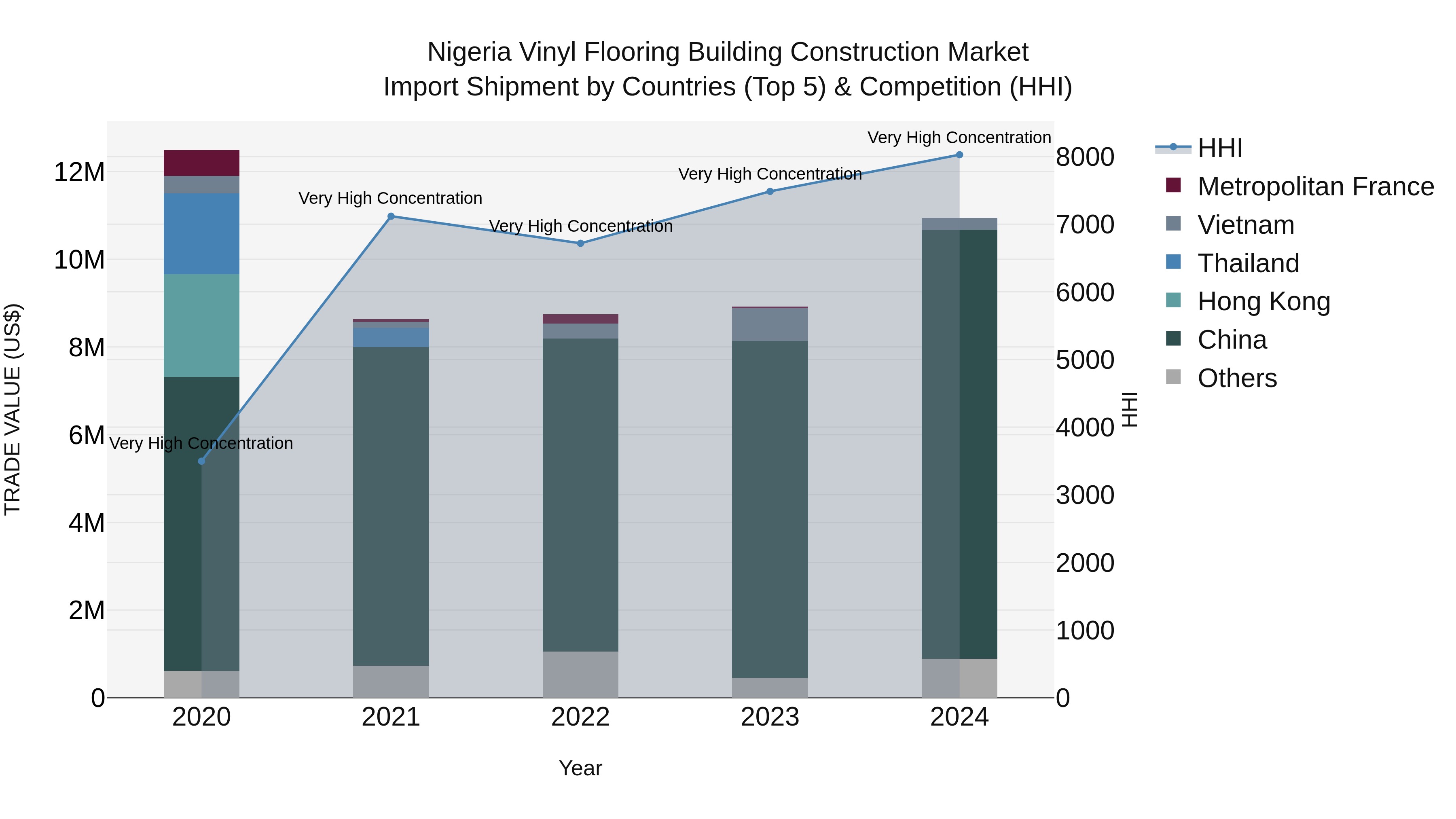 Nigeria Vinyl Flooring Building Construction Market Top 5 Importing Countries and Market Competition (HHI) Analysis