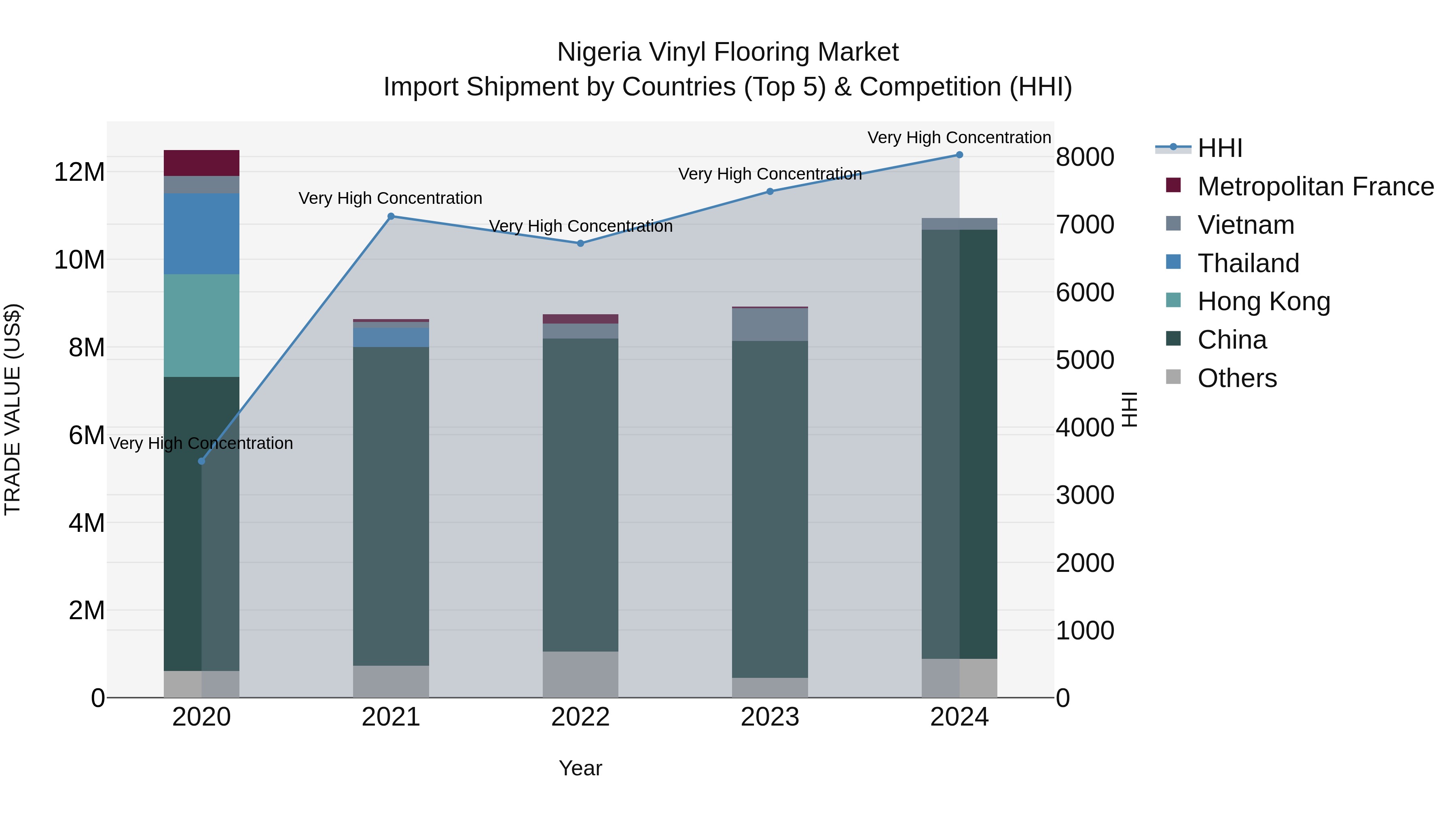 Nigeria Vinyl Flooring Market Top 5 Importing Countries and Market Competition (HHI) Analysis