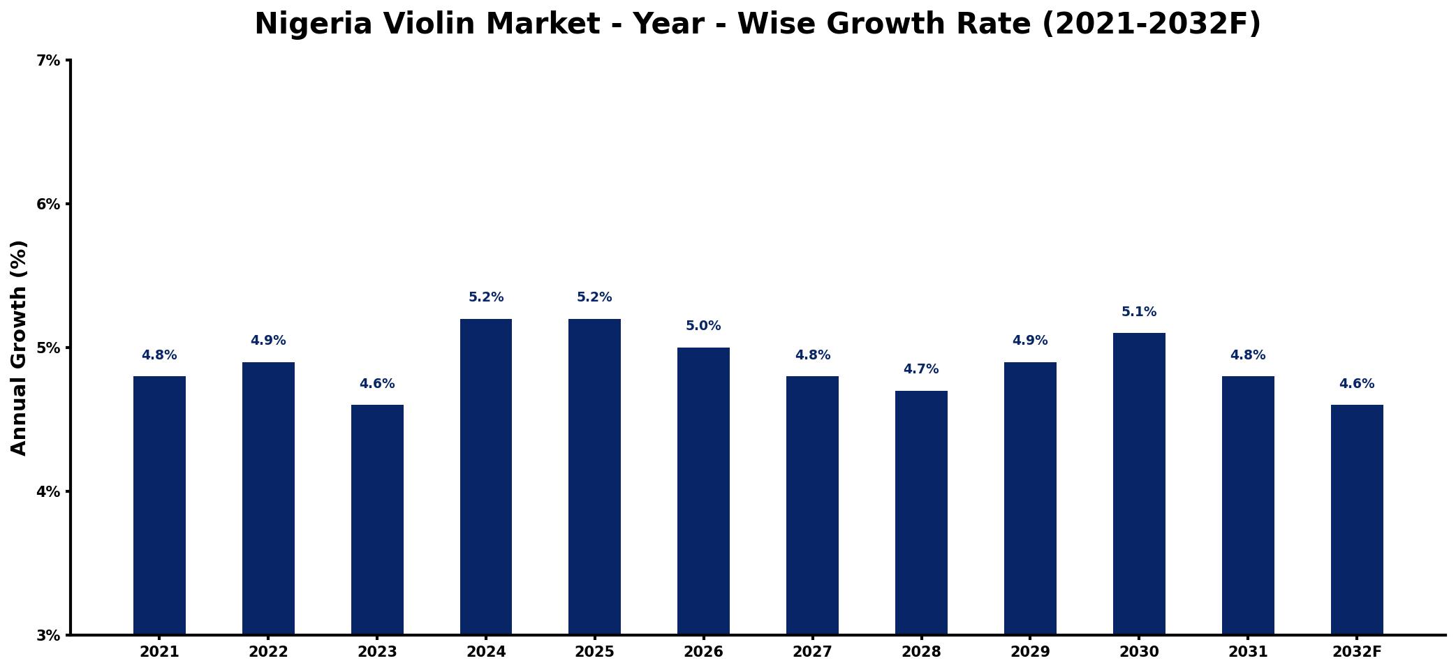 Nigeria Violin Market Year-wise Growth Rate and Key Drivers