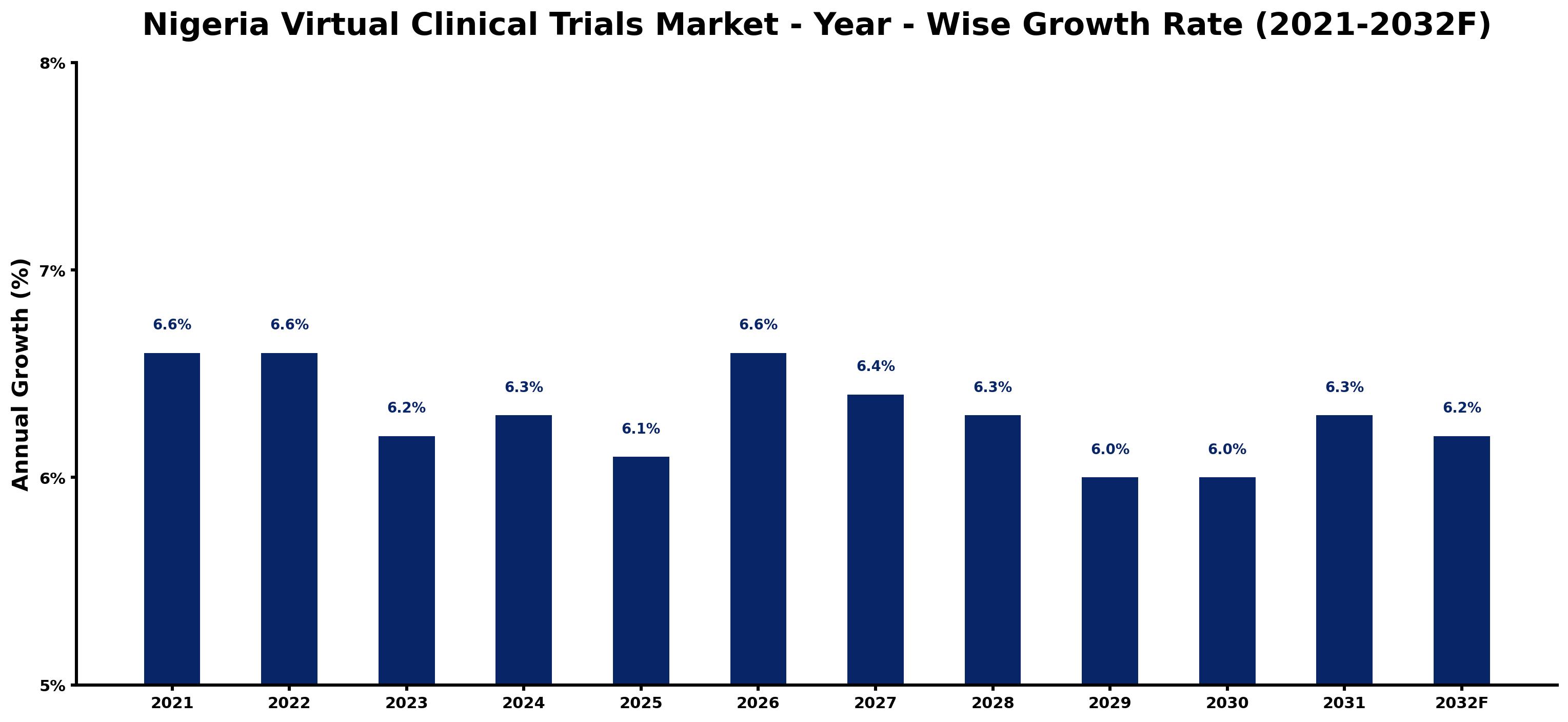 Nigeria Virtual Clinical Trials Market Year-wise Growth Rate and Key Drivers