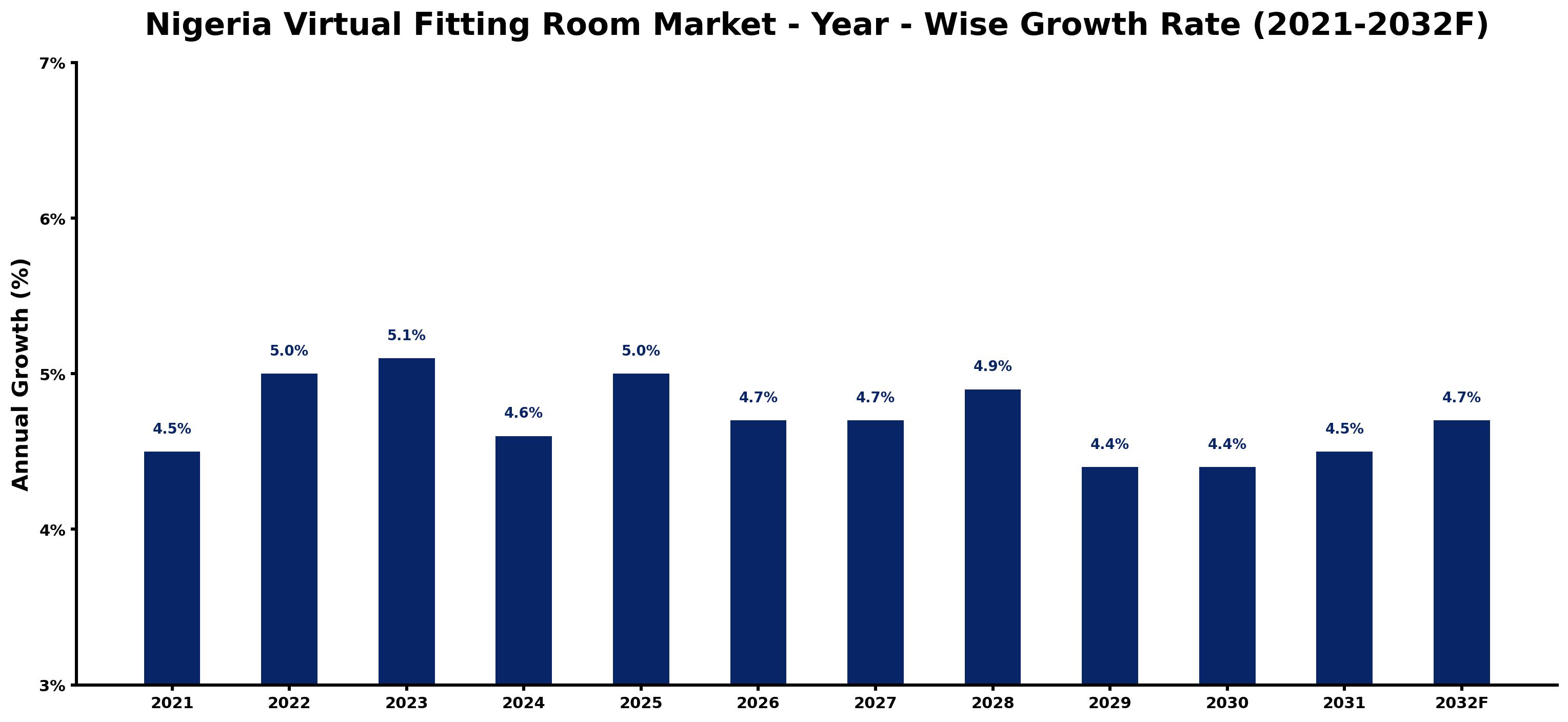 Nigeria Virtual Fitting Room Market Year-wise Growth Rate and Key Drivers