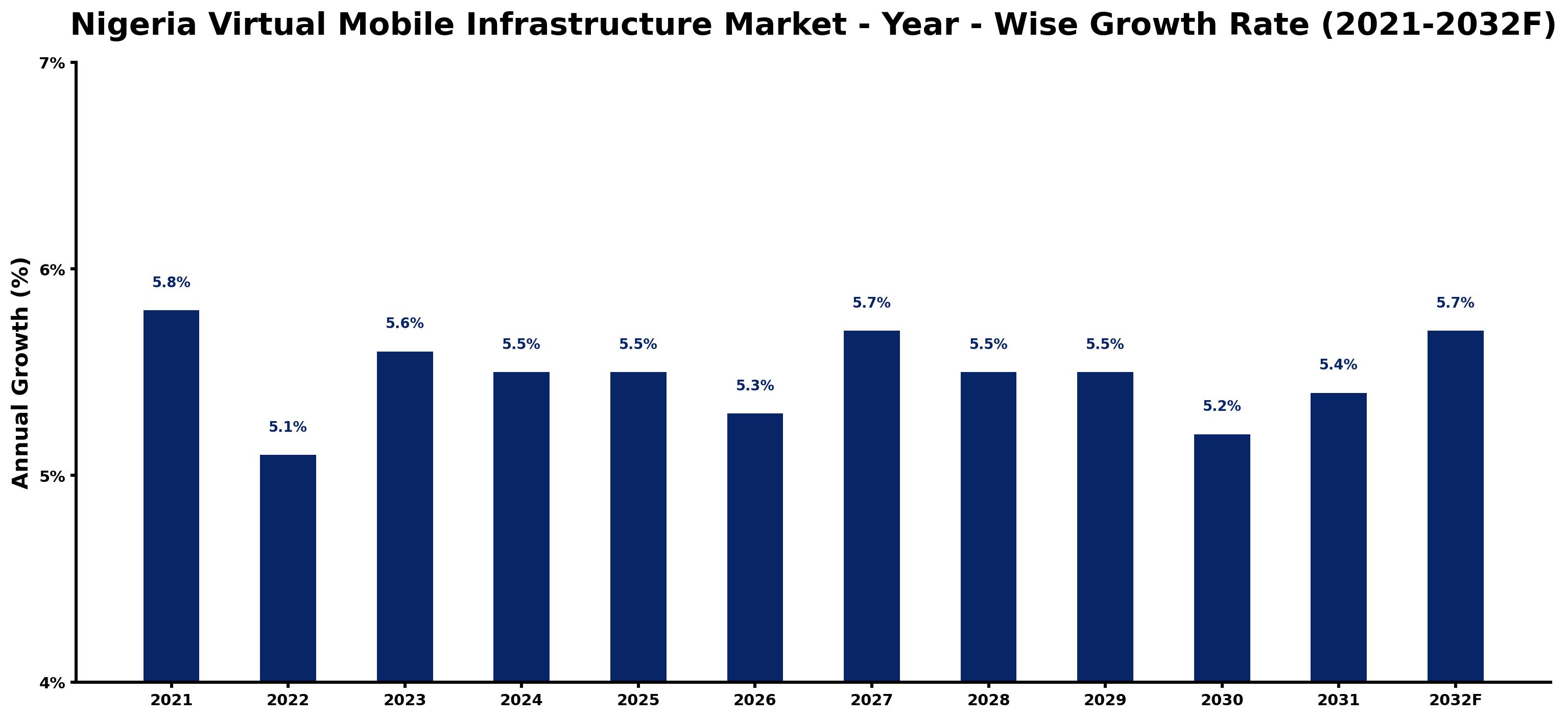 Nigeria Virtual Mobile Infrastructure Market Year-wise Growth Rate and Key Drivers