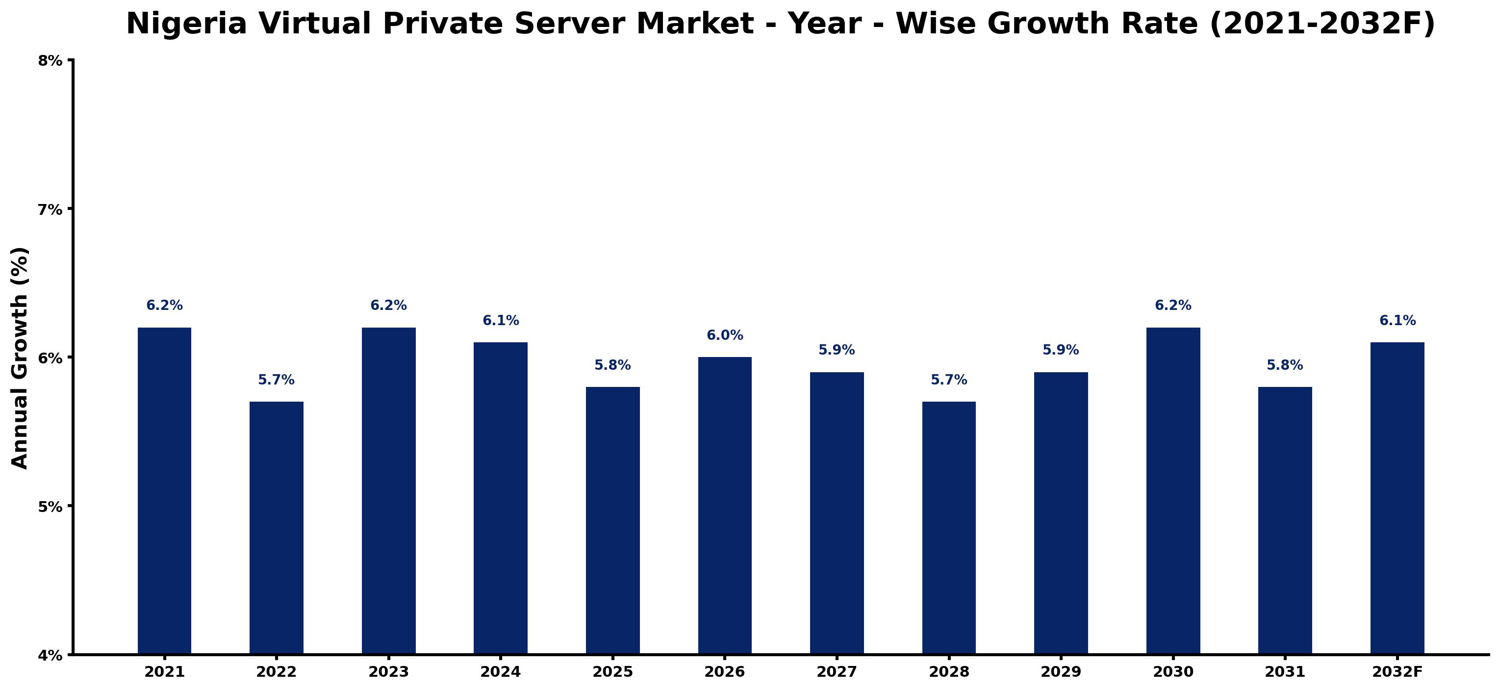 Nigeria Virtual Private Server Market Year-wise Growth Rate and Key Drivers