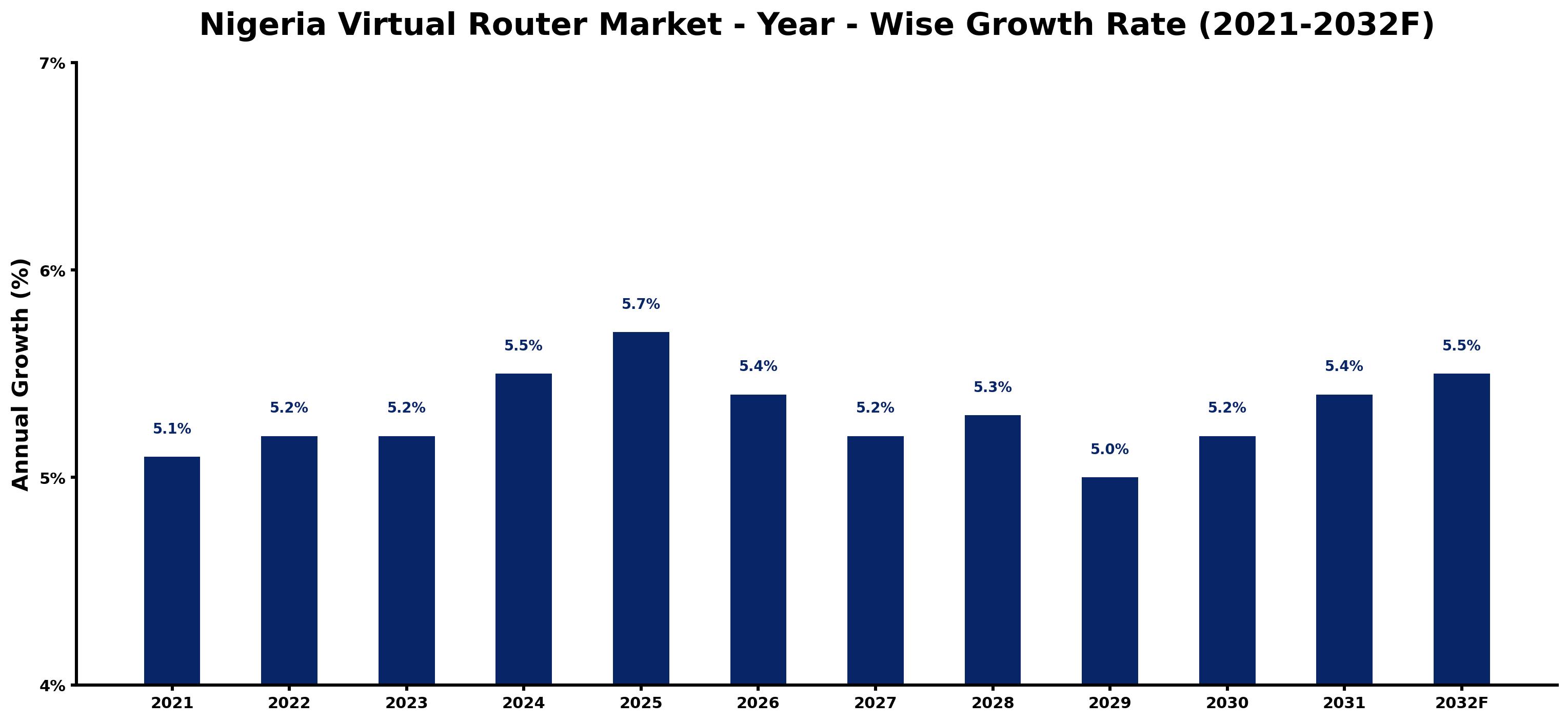 Nigeria Virtual Router Market Year-wise Growth Rate and Key Drivers