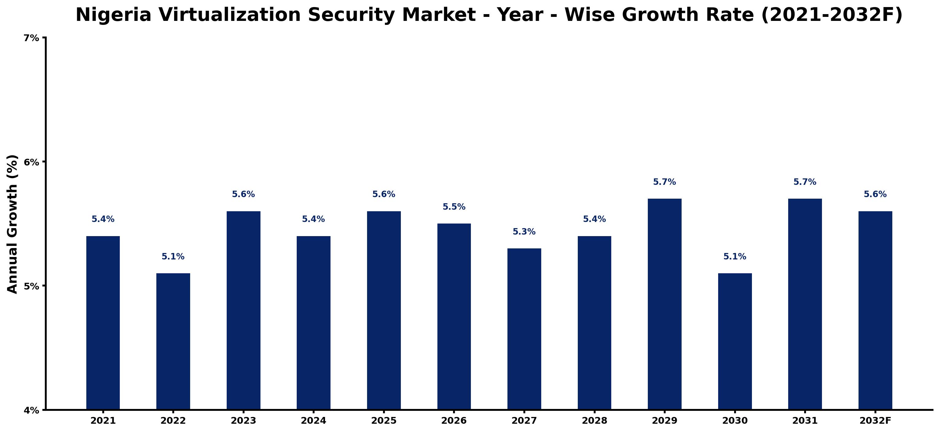 Nigeria Virtualization Security Market Year-wise Growth Rate and Key Drivers