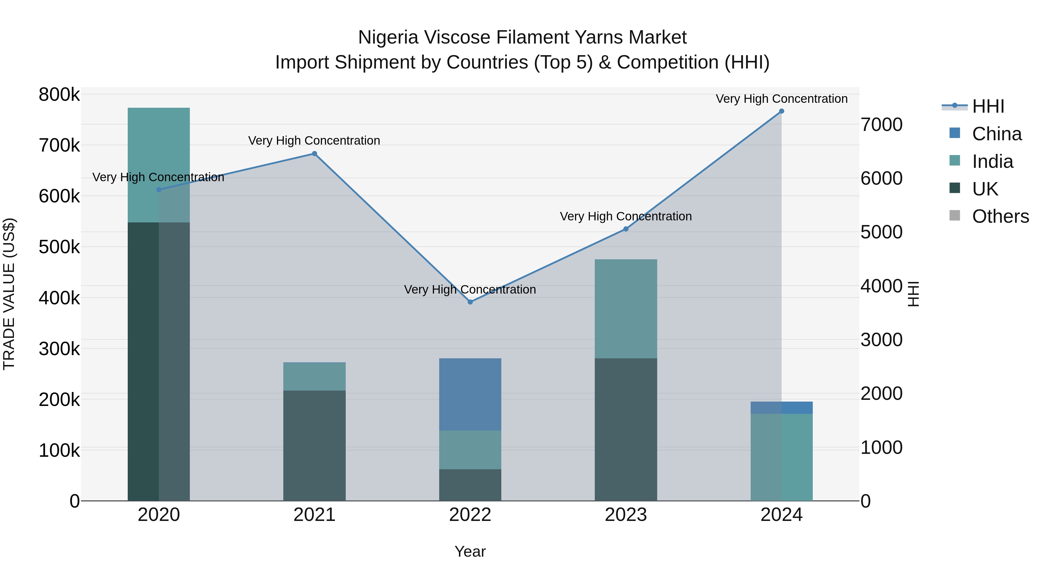 Nigeria Viscose Filament Yarns Market Top 5 Importing Countries and Market Competition (HHI) Analysis