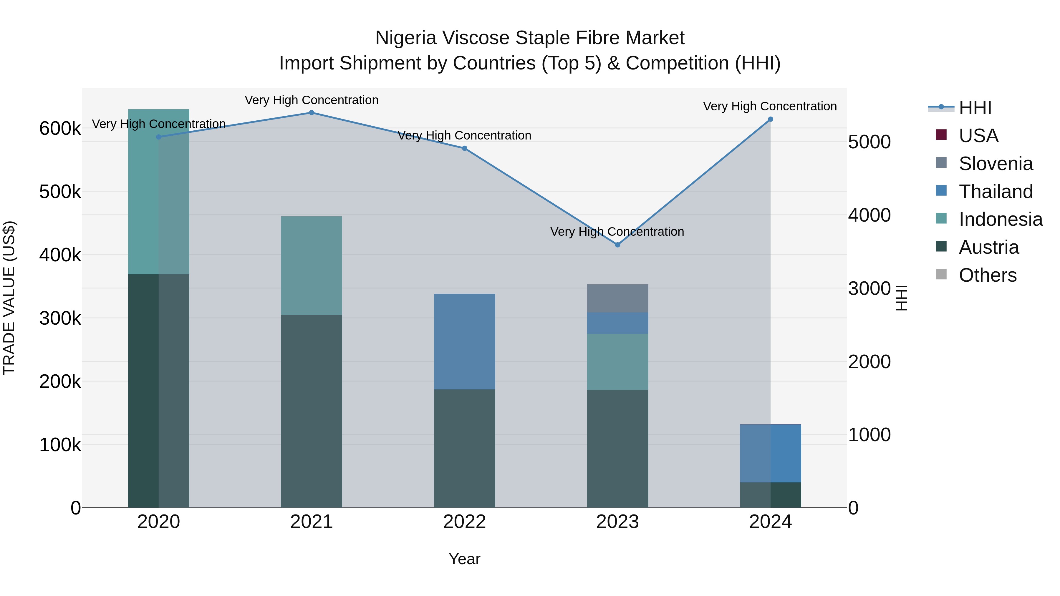 Nigeria Viscose Staple Fibre Market Top 5 Importing Countries and Market Competition (HHI) Analysis