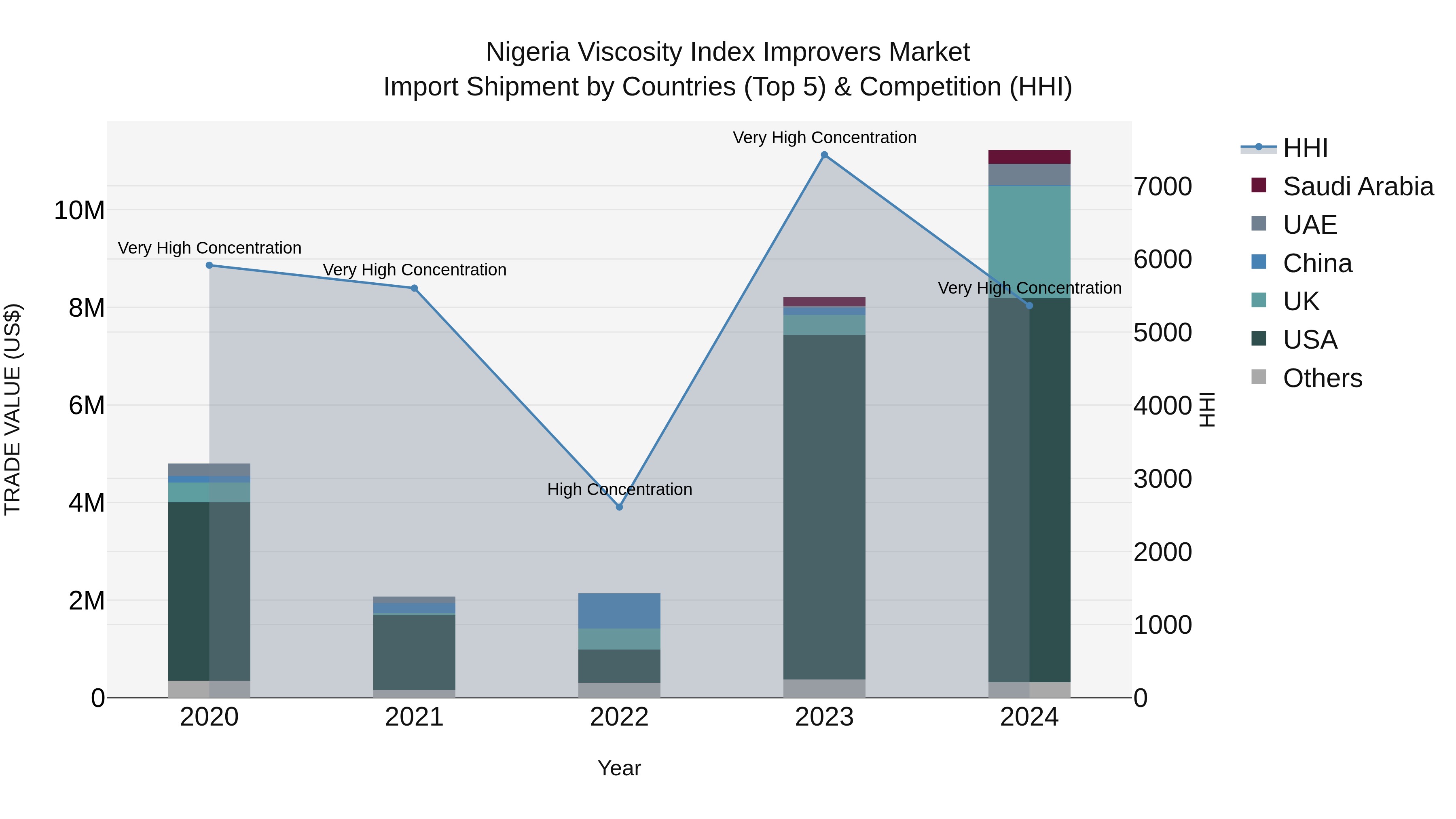 Nigeria Viscosity Index Improvers Market Top 5 Importing Countries and Market Competition (HHI) Analysis
