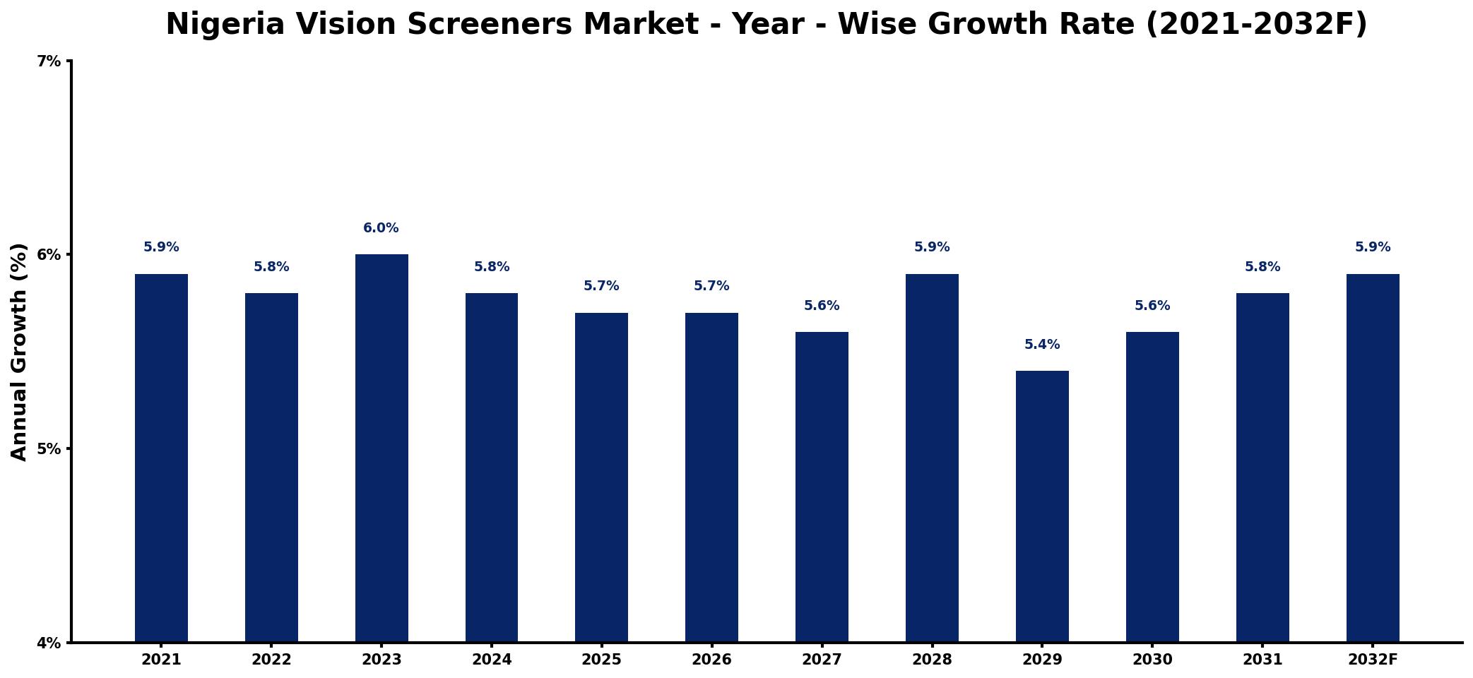 Nigeria Vision Screeners Market Year-wise Growth Rate and Key Drivers