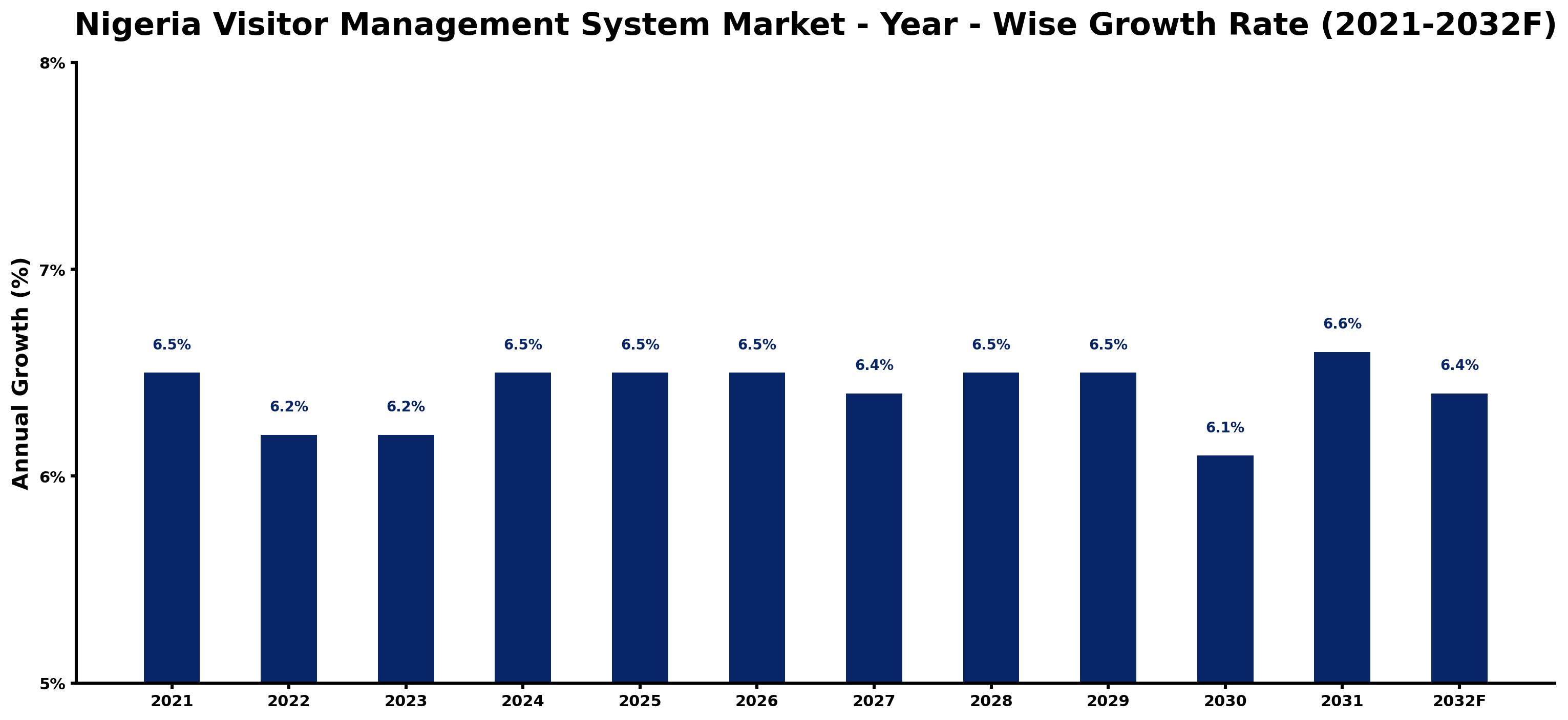 Nigeria Visitor Management System Market Year-wise Growth Rate and Key Drivers