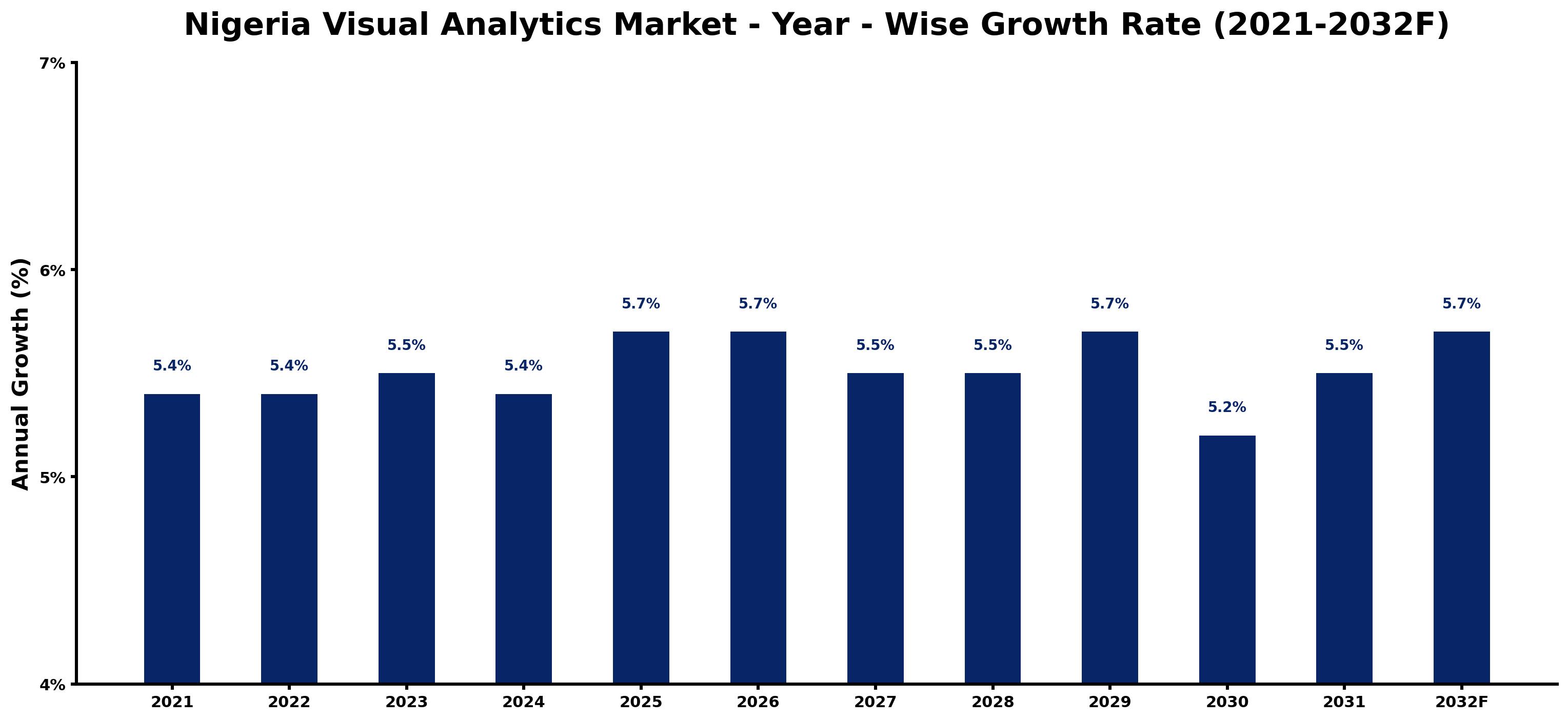 Nigeria Visual Analytics Market Year-wise Growth Rate and Key Drivers