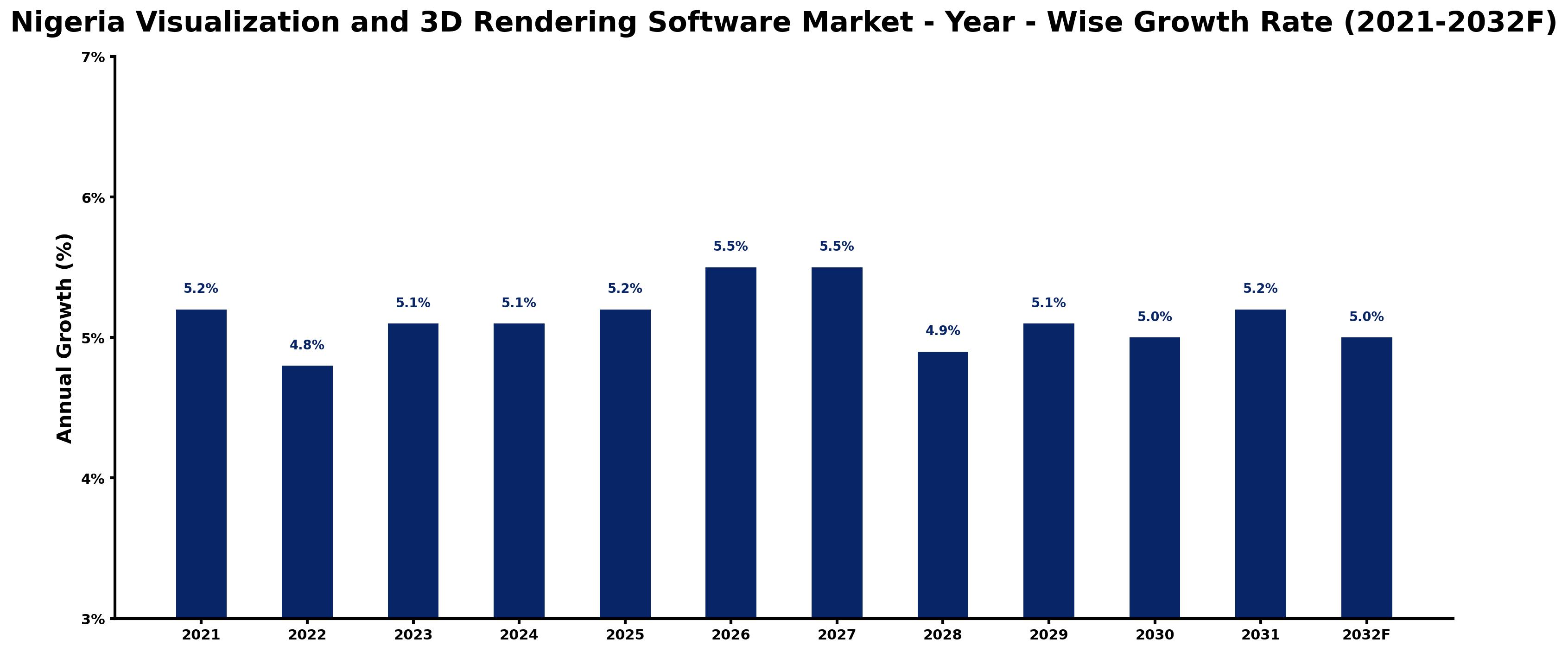 Nigeria Visualization and 3D Rendering Software Market Year-wise Growth Rate and Key Drivers