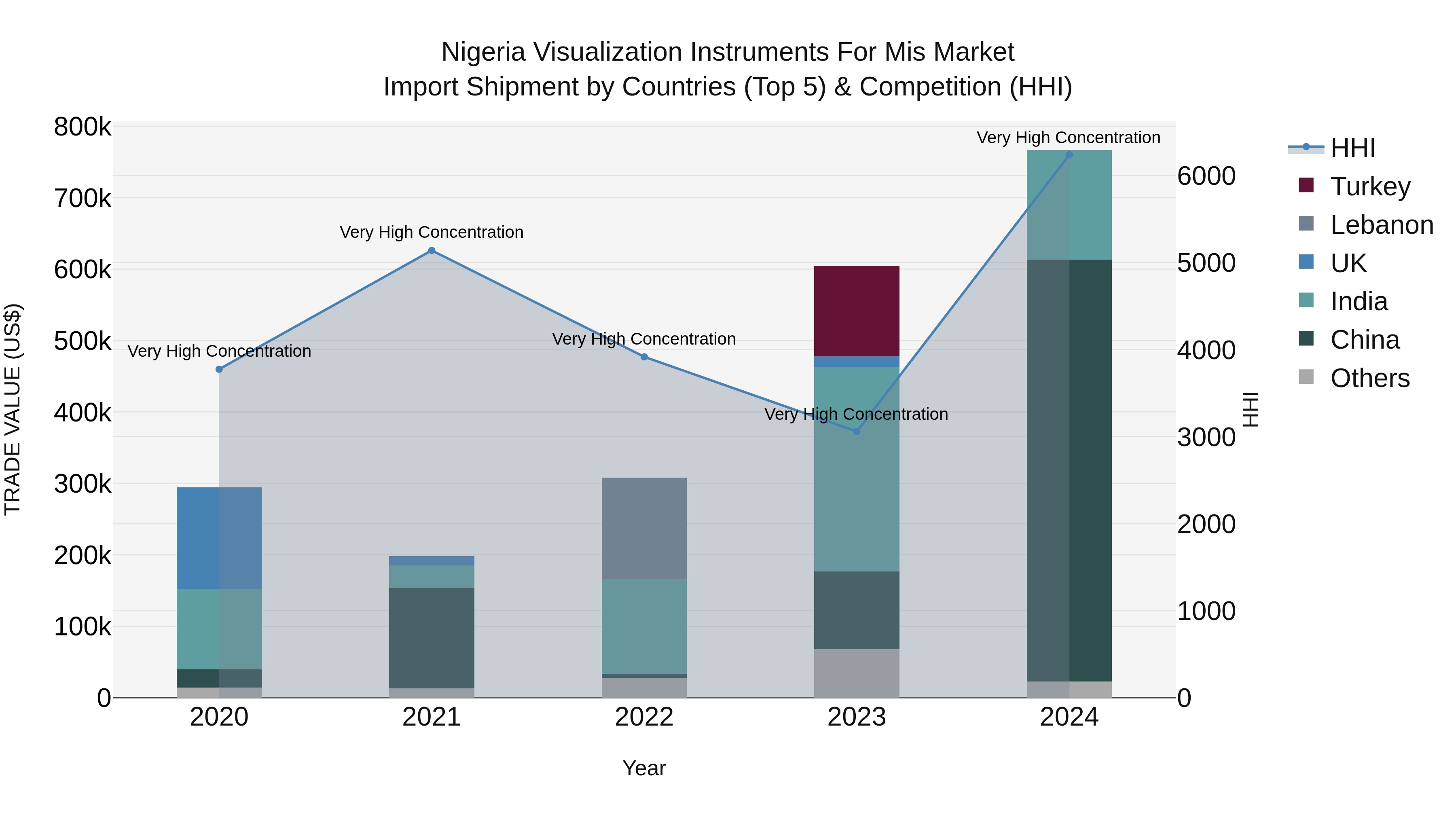 Nigeria Visualization Instruments For Mis Market Top 5 Importing Countries and Market Competition (HHI) Analysis
