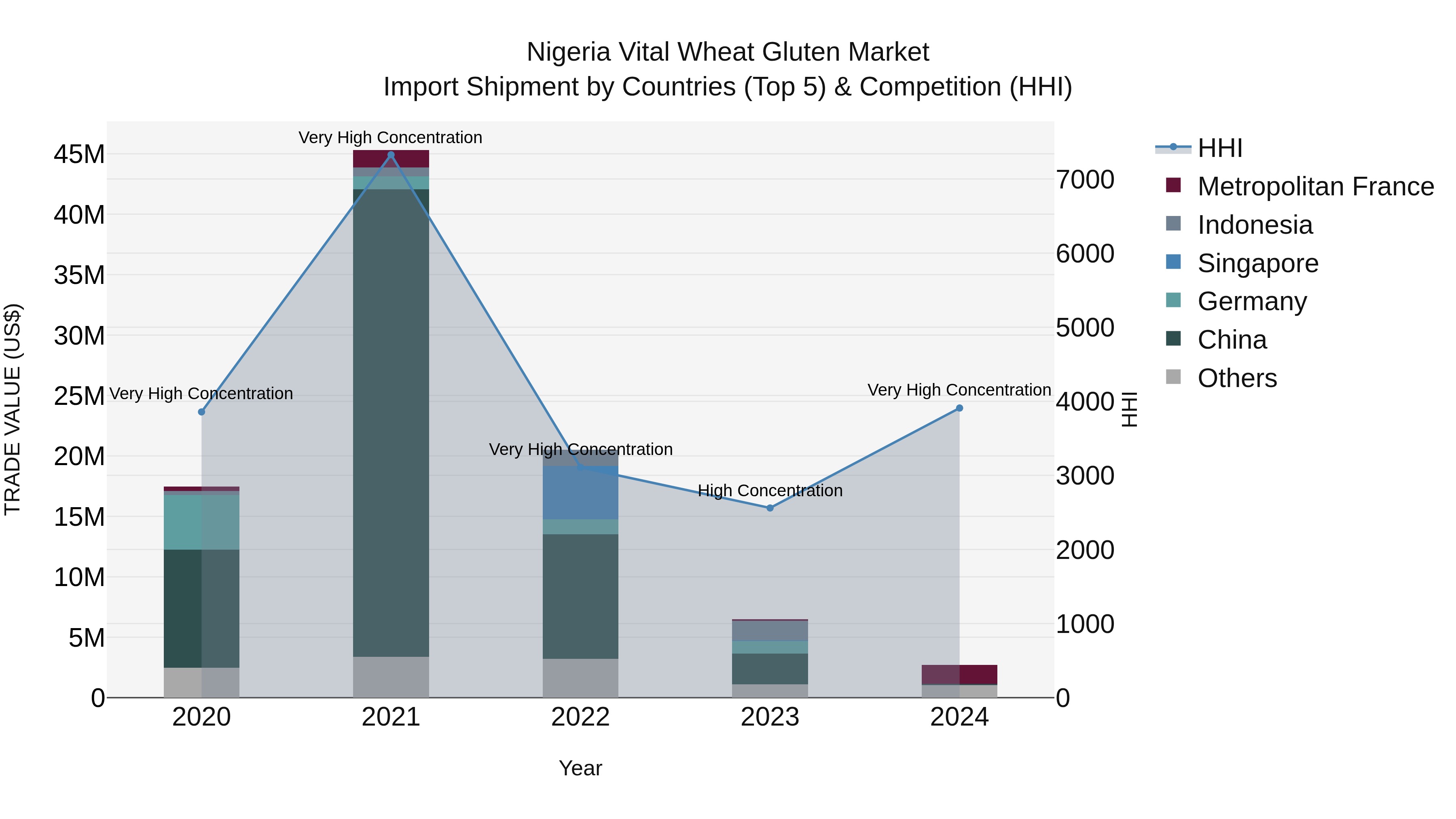 Nigeria Vital Wheat Gluten Market Top 5 Importing Countries and Market Competition (HHI) Analysis