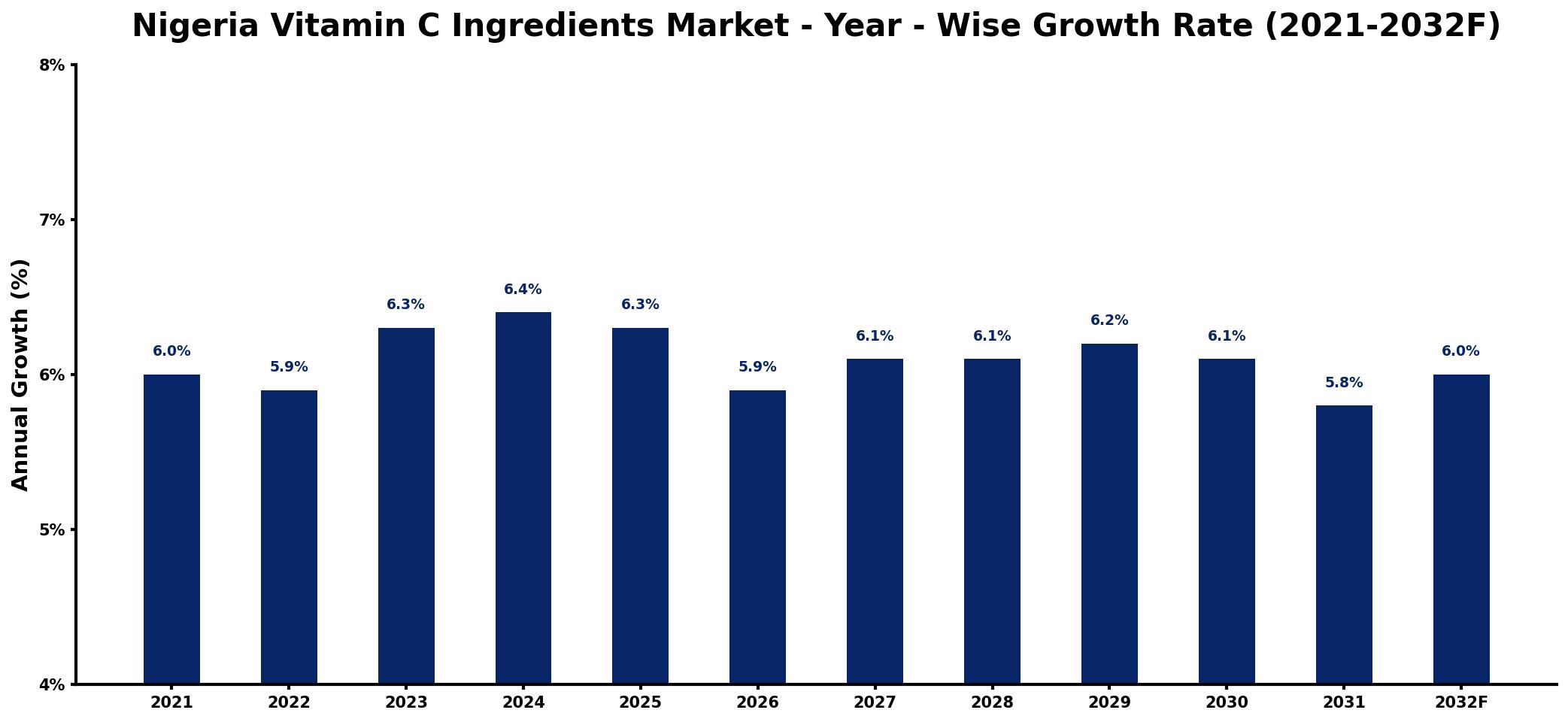 Nigeria Vitamin C Ingredients Market Year-wise Growth Rate and Key Drivers