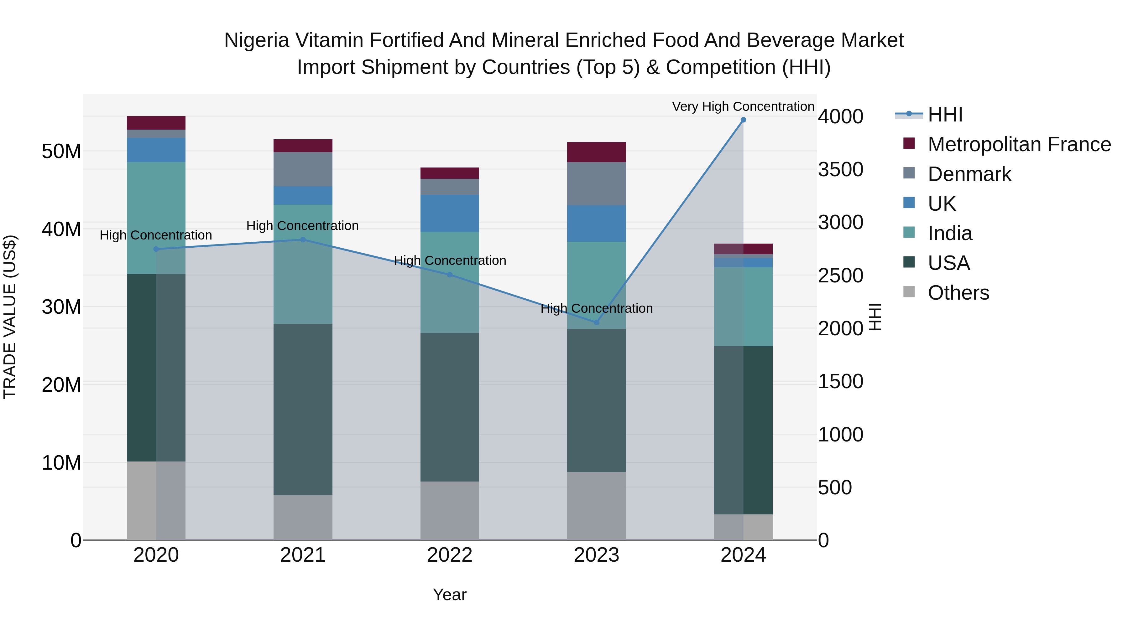 Nigeria Vitamin Fortified And Mineral Enriched Food And Beverage Market Top 5 Importing Countries and Market Competition (HHI) Analysis