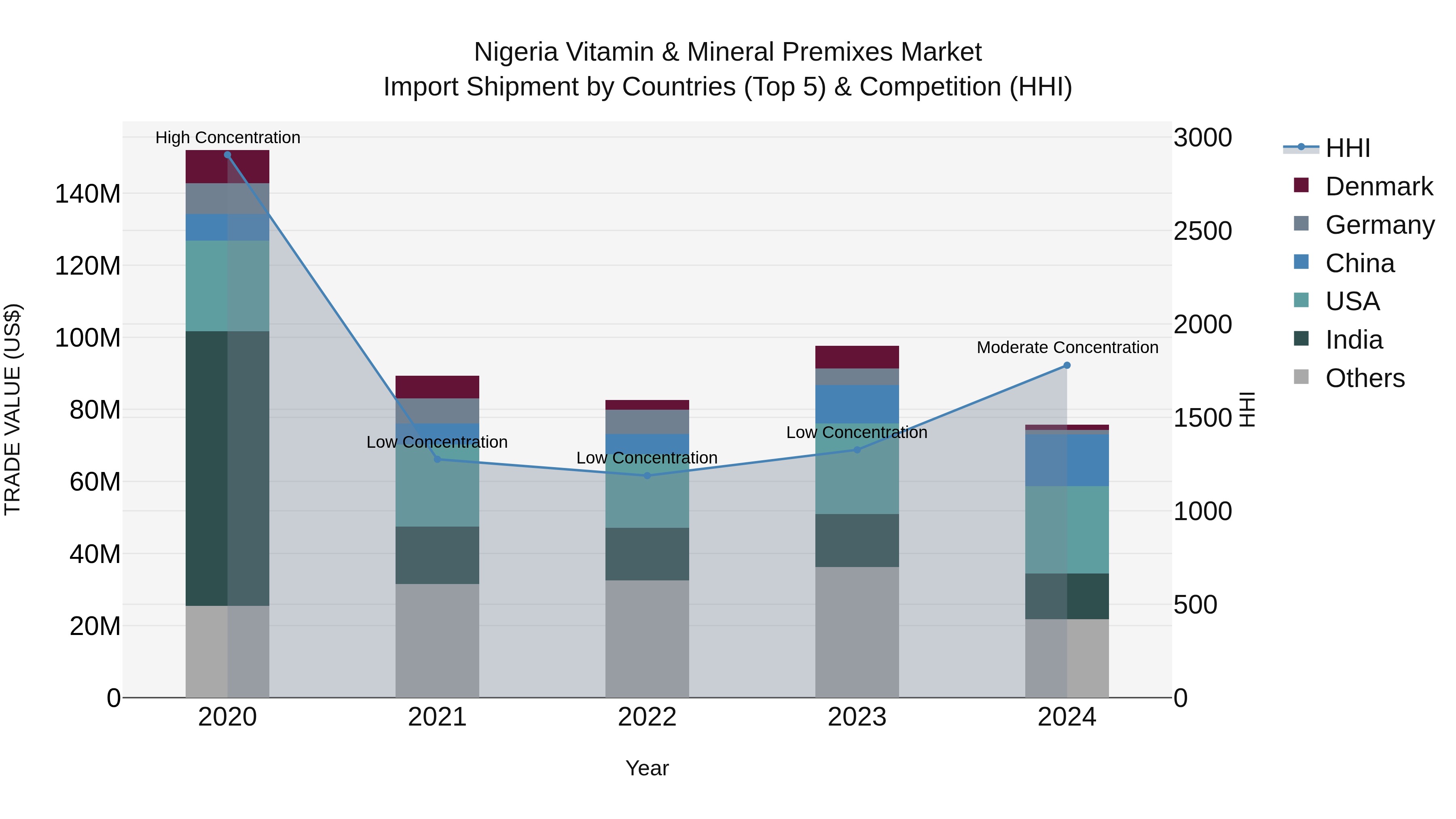 Nigeria Vitamin & Mineral Premixes Market Top 5 Importing Countries and Market Competition (HHI) Analysis