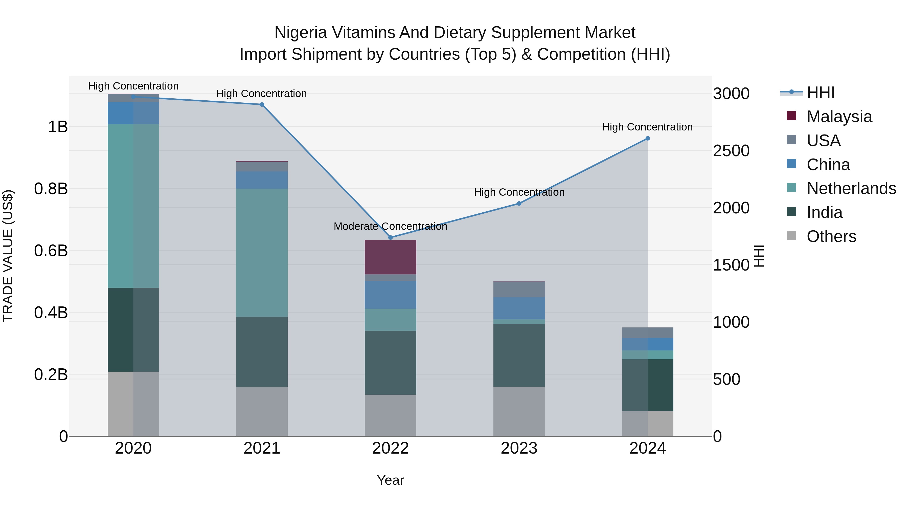 Nigeria Vitamins And Dietary Supplement Market Top 5 Importing Countries and Market Competition (HHI) Analysis