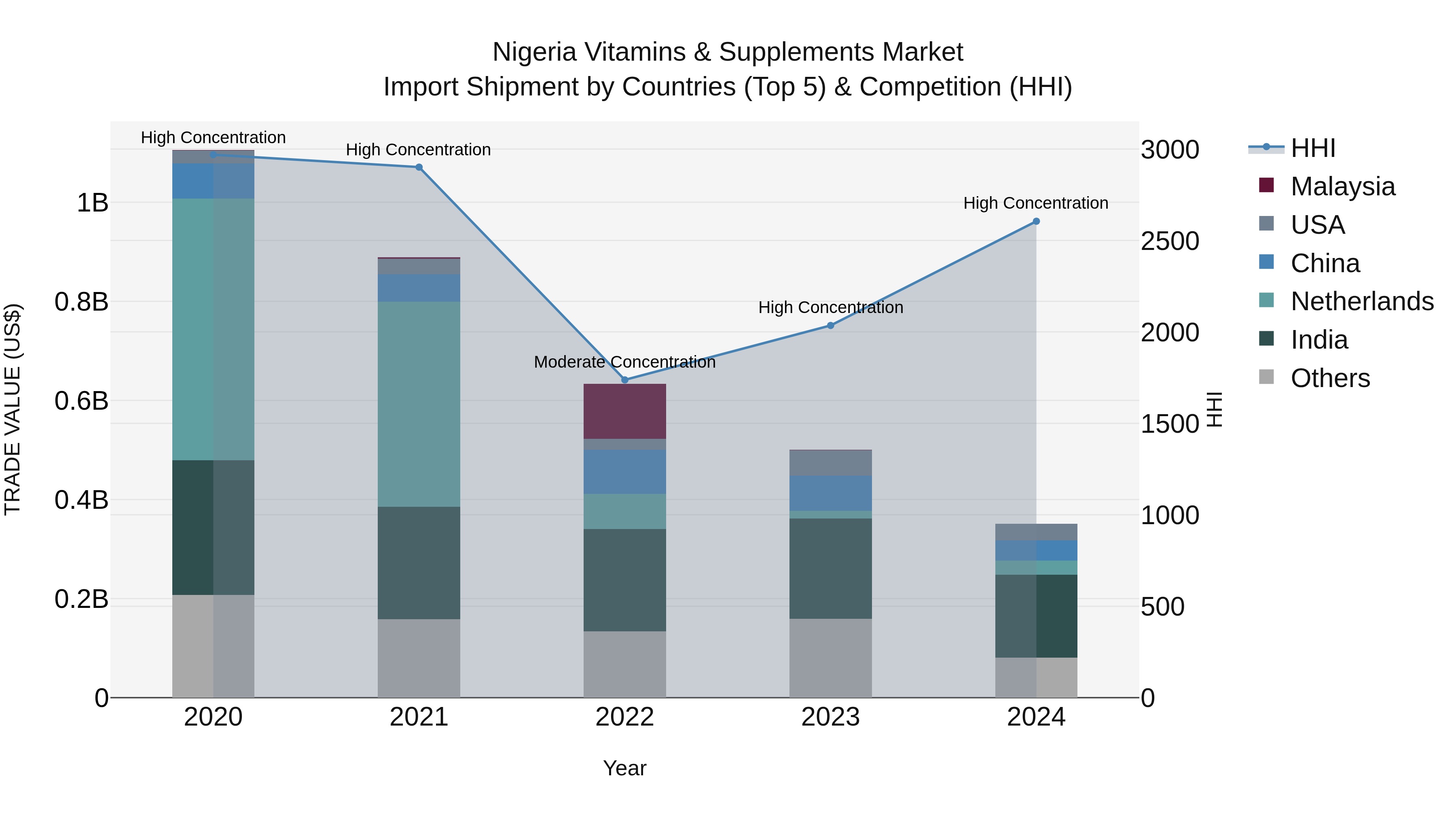 Nigeria Vitamins & Supplements Market Top 5 Importing Countries and Market Competition (HHI) Analysis