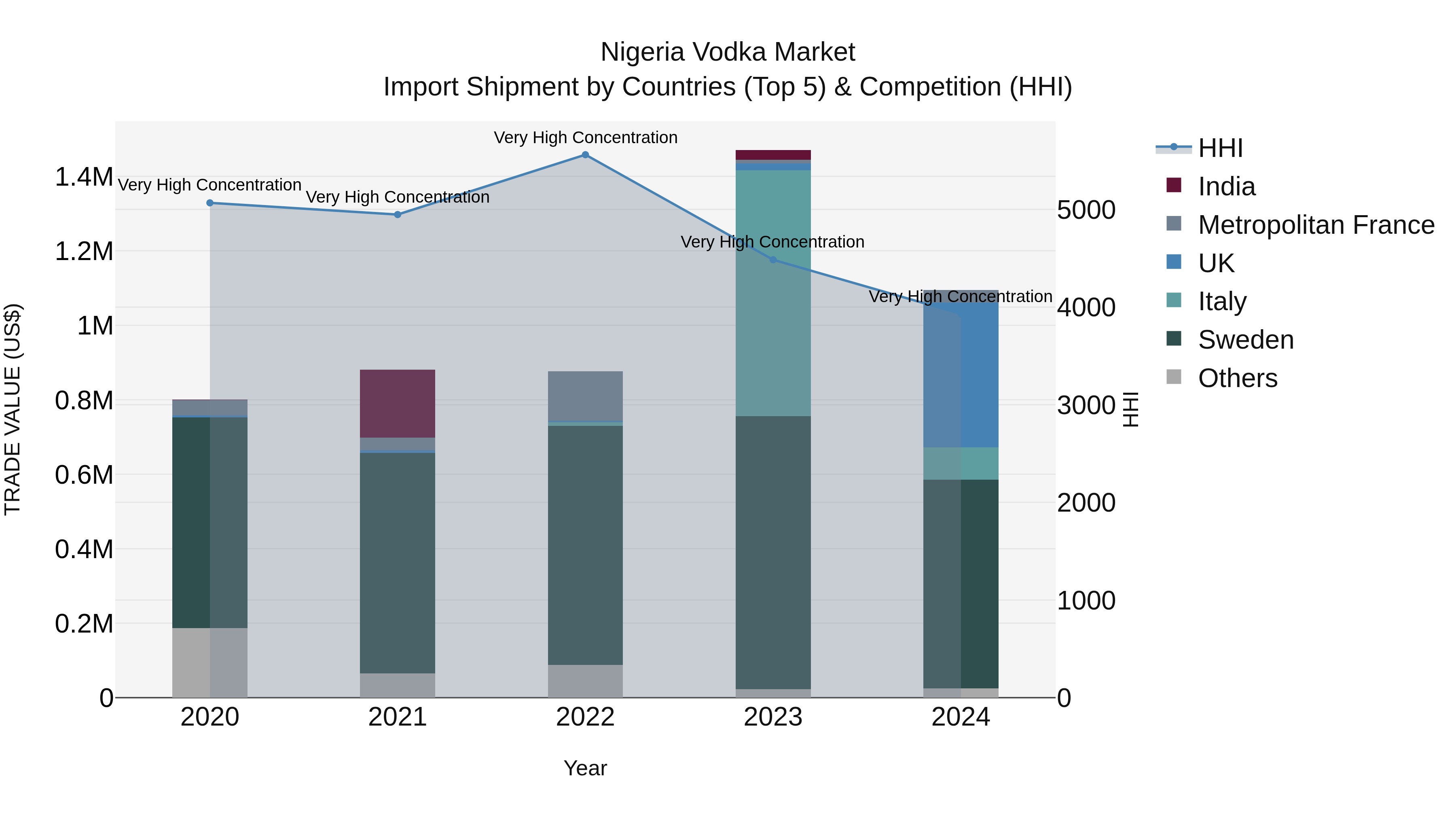 Nigeria Vodka Market Top 5 Importing Countries and Market Competition (HHI) Analysis