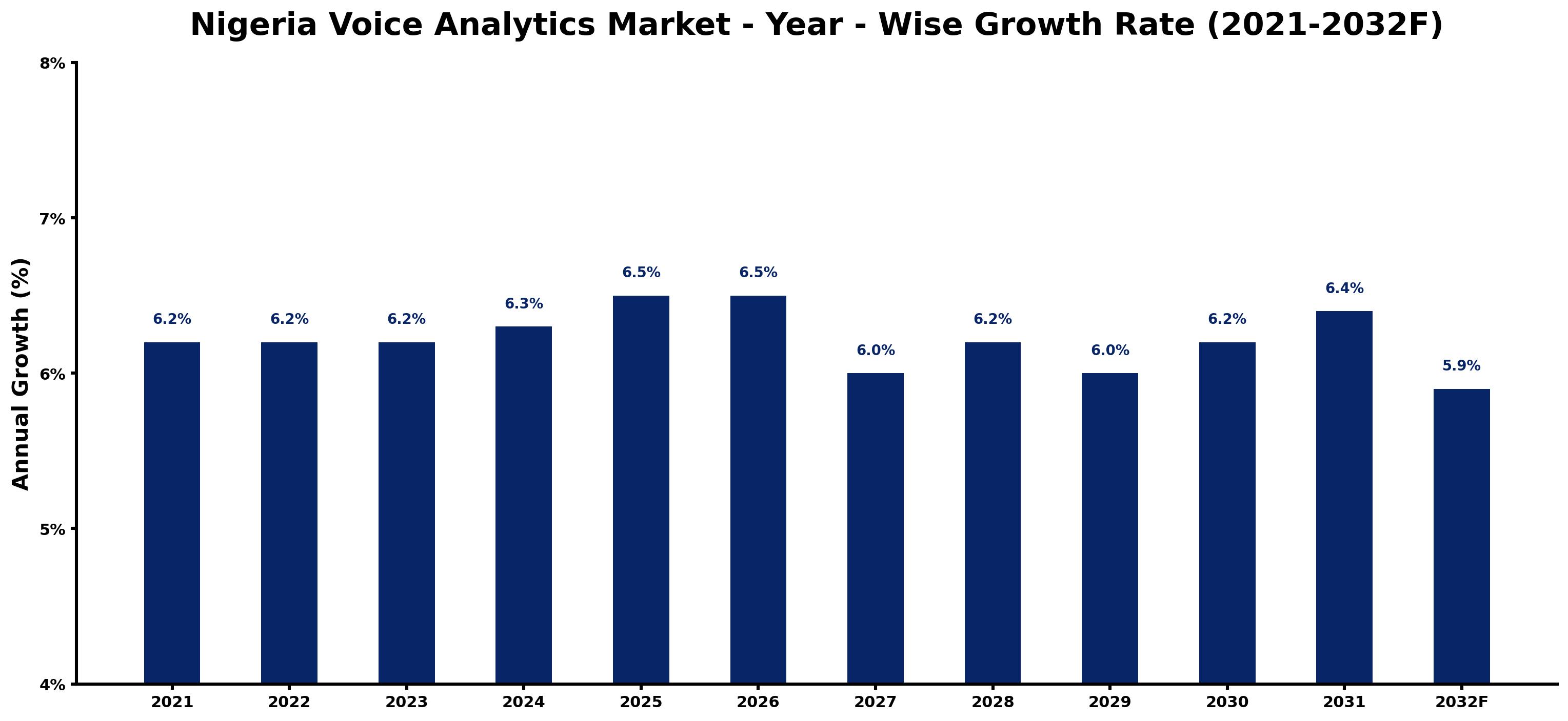 Nigeria Voice Analytics Market Year-wise Growth Rate and Key Drivers