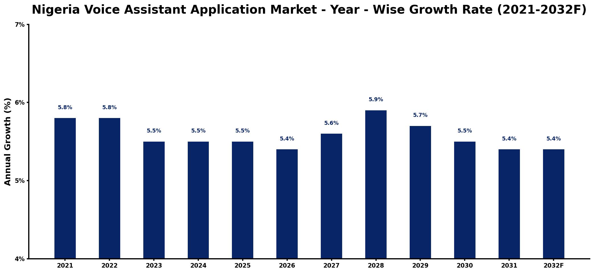 Nigeria Voice Assistant Application Market Year-wise Growth Rate and Key Drivers