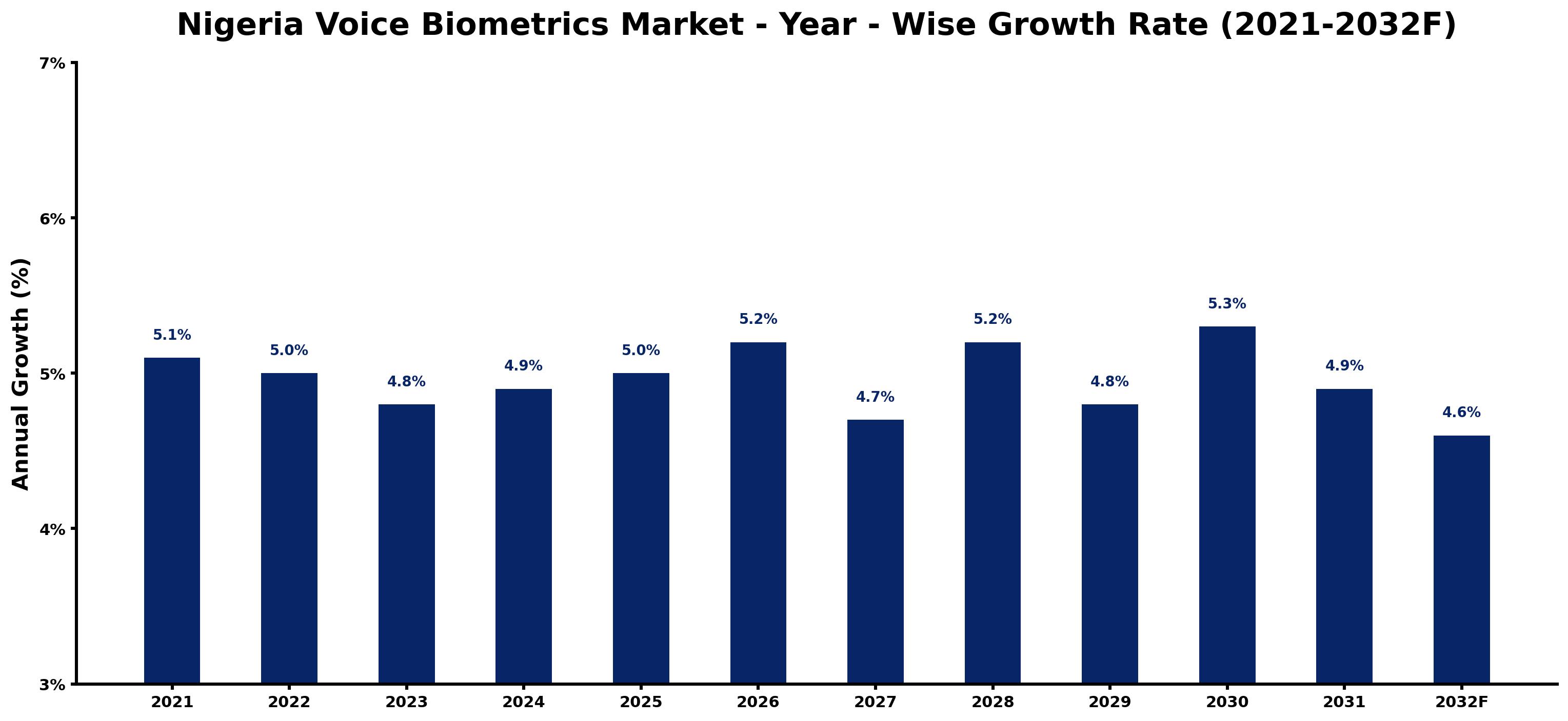 Nigeria Voice Biometrics Market Year-wise Growth Rate and Key Drivers