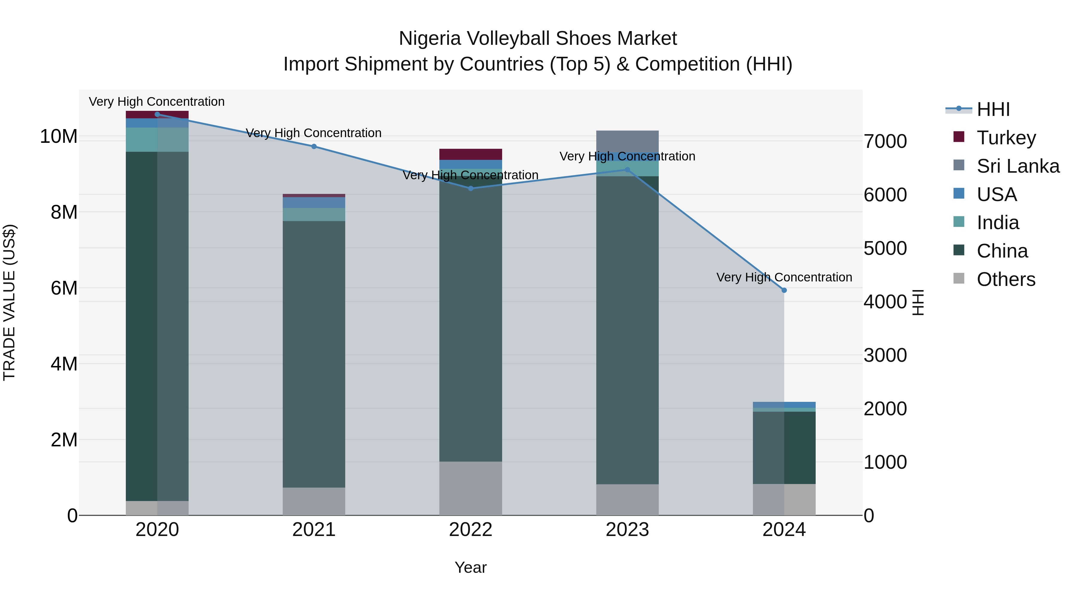Nigeria Volleyball Shoes Market Top 5 Importing Countries and Market Competition (HHI) Analysis