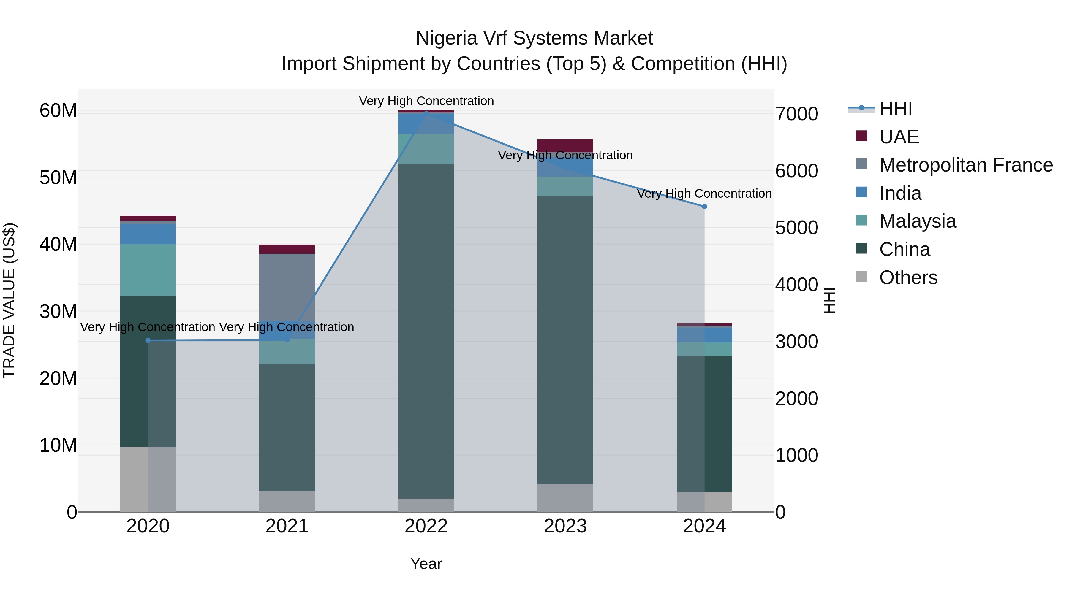 Nigeria Vrf Systems Market Top 5 Importing Countries and Market Competition (HHI) Analysis