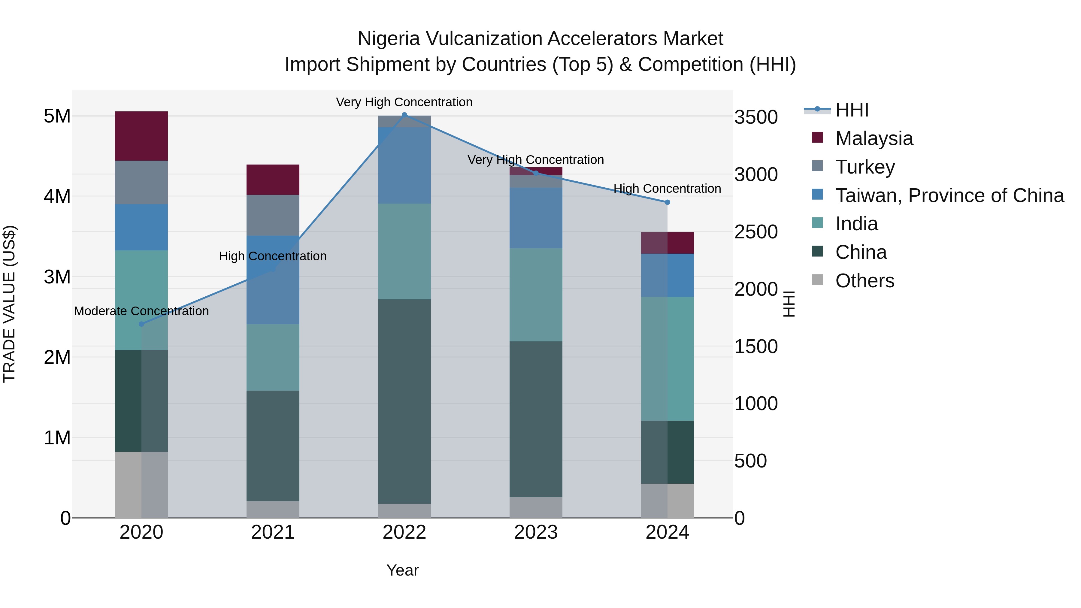 Nigeria Vulcanization Accelerators Market Top 5 Importing Countries and Market Competition (HHI) Analysis