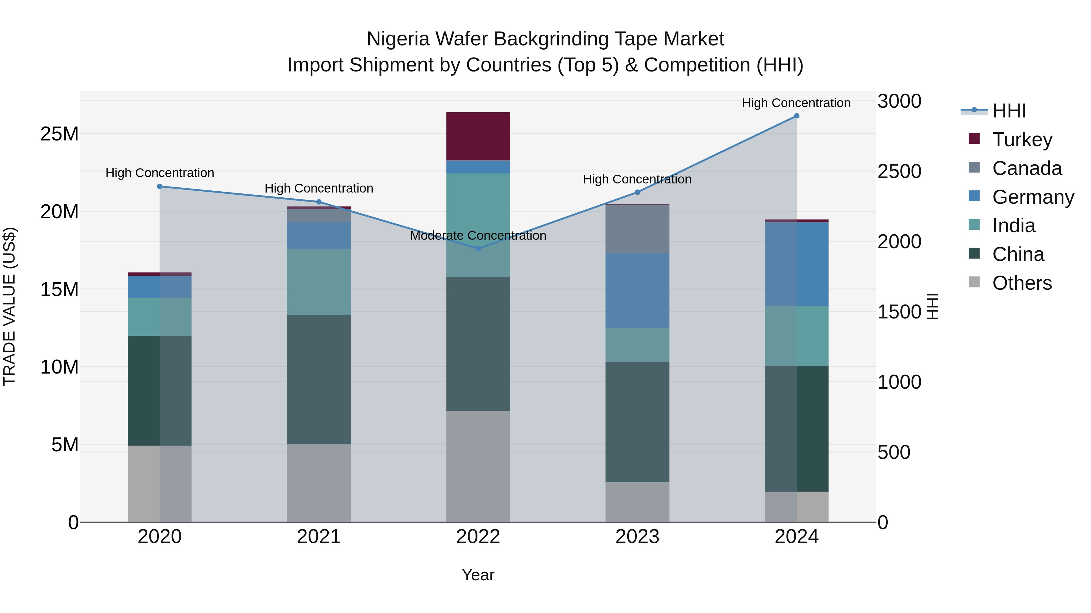 Nigeria Wafer Backgrinding Tape Market Top 5 Importing Countries and Market Competition (HHI) Analysis