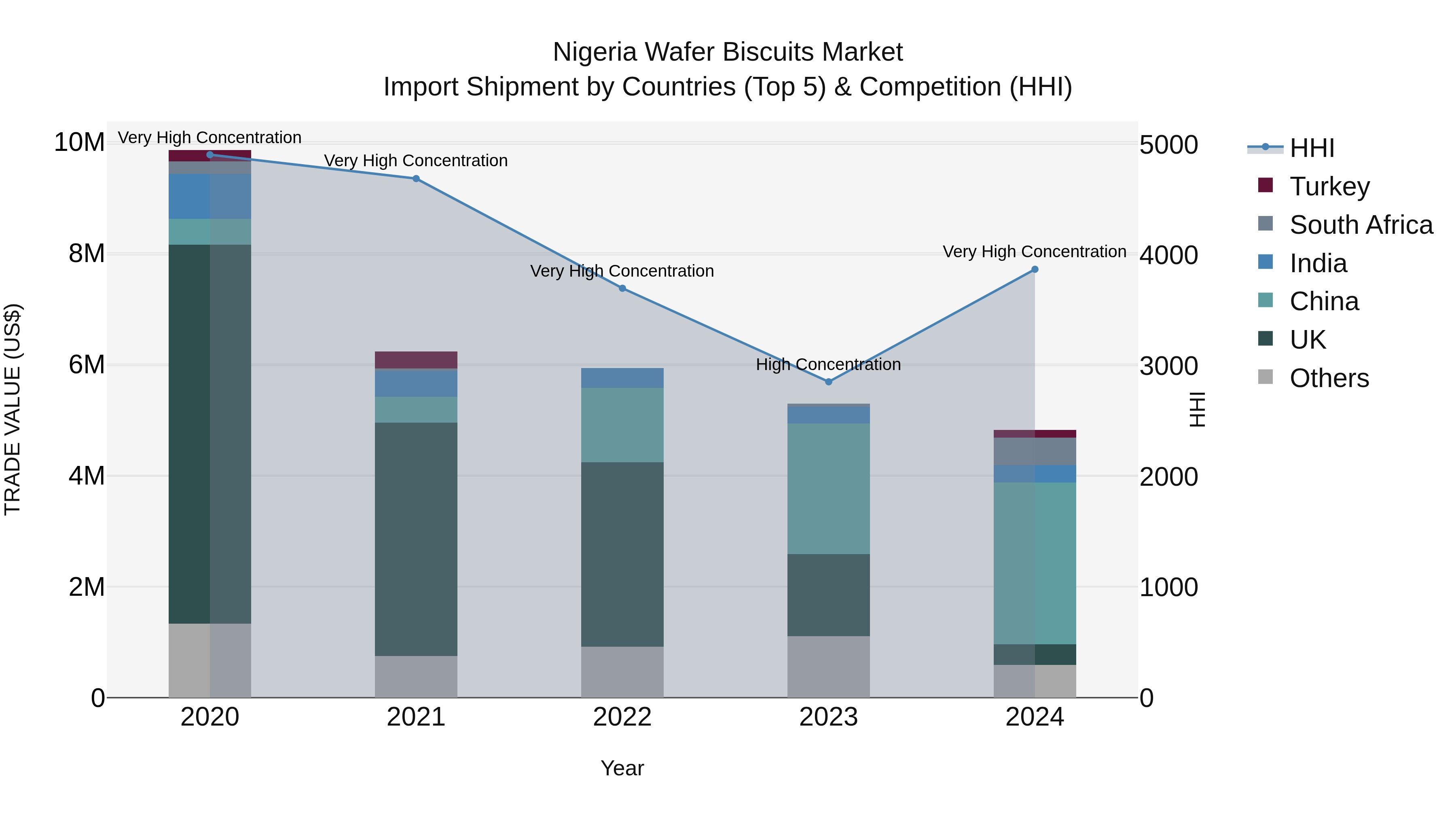 Nigeria Wafer Biscuits Market Top 5 Importing Countries and Market Competition (HHI) Analysis