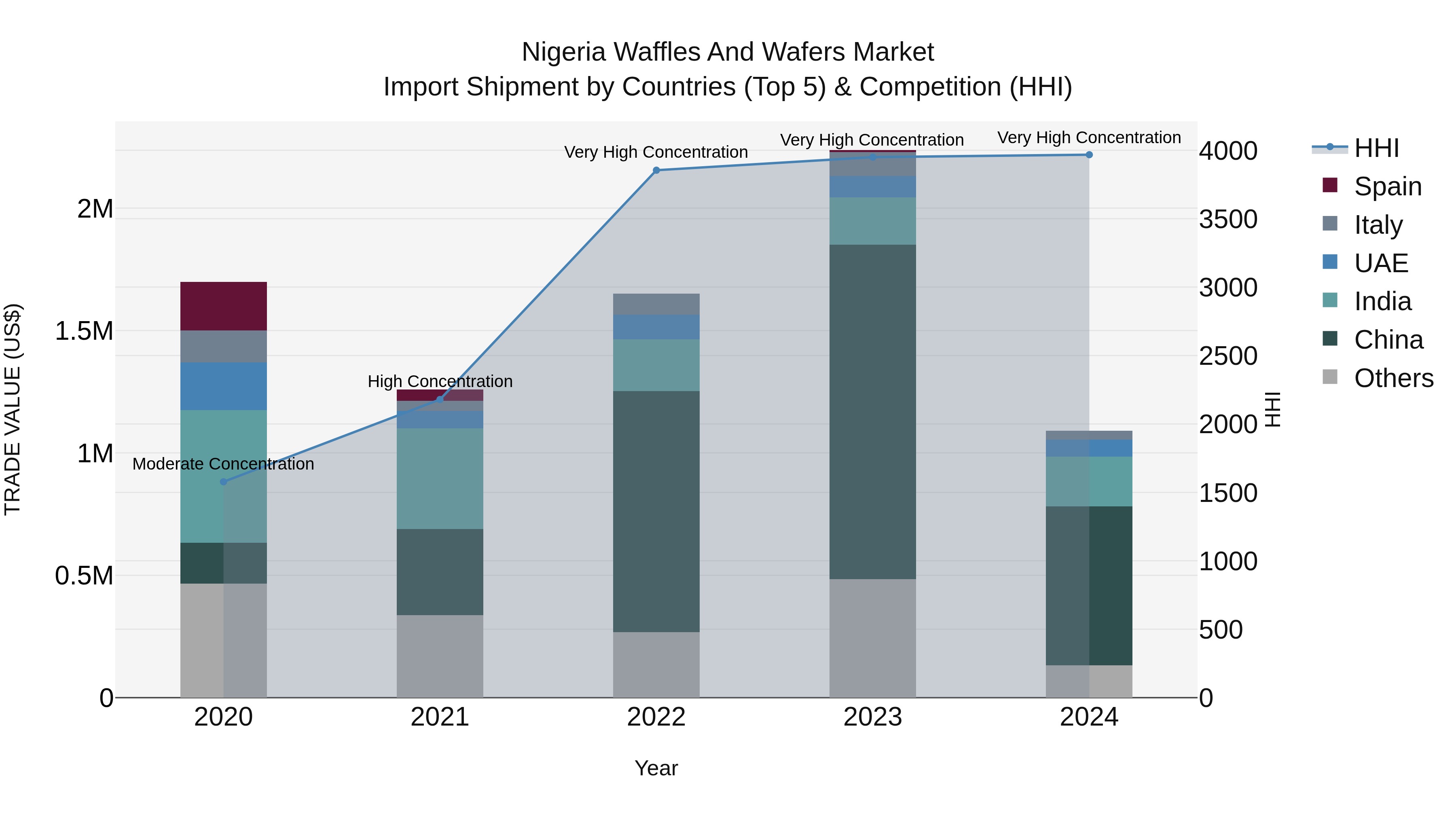 Nigeria Waffles And Wafers Market Top 5 Importing Countries and Market Competition (HHI) Analysis